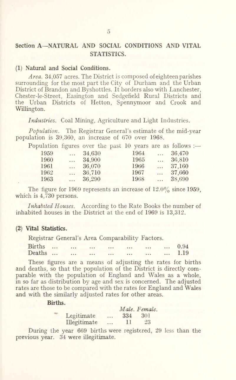 Section A—NATURAL AND SOCIAL CONDITIONS AND VITAL STATISTICS. (1) Natural and Social Conditions. Area. 34,057 acres. The District is composed of eighteen parishes surrounding for the most part the City of Durham and the Urban District of Brandon and Byshottles. It borders also with Lanchester, Chester-le-Street, Easington and Sedgefield Rural Districts and the Urban Districts of Hetton, Spennymoor and Crook and Willington. Industries. Coal Mining, Agriculture and Light Industries. Population. The Registrar General’s estimate of the mid-year population is 39,360, an increase of 670 over 1968. Population figures over the past 10 years are as follows :— 1959 • « • 34,630 1964 ... 36,470 1960 • • • 34,900 1965 ... 36,810 1961 • • • 36,070 1966 ... 37,160 1962 ♦ • • 36,710 1967 ... 37,660 1963 • • • 36,290 1968 ... 38,690 The figure for 1969 represents an increase of 12.0% since 1959, which is 4,730 persons. Inhabited Houses. According to the Rate Books the number of inhabited houses in the District at the end of 1969 is 13,312. (2) Vital Statistics. Registrar General’s Area Comparability Factors. Births 0 94- Deaths ... ... ... ... ... ... ... 1.19 These figures are a means of adjusting the rates for births and deaths, so that the population of the District is directly com- parable with the population of England and Wales as a whole, in so far as distribution by age and sex is concerned. The adjusted rates are those to be compared with the rates for England and Wales and with the similarly adjusted rates for other areas. Births. Male. Female. Legitimate ... 334 301 Illegitimate ... 11 23 During the year 669 births were registered, 29 less than the previous year. 34 were illegitimate.