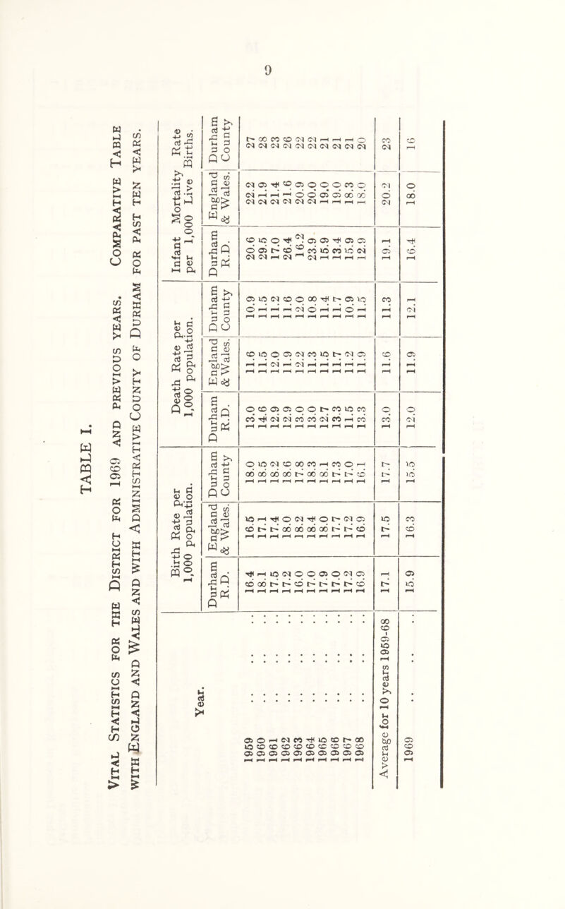 Vital Statistics for the District for 1969 and previous years. Comparative Table with England and Wales and with Administrative County of Durham for past ten years. Infant Mortality Rate per 1,000 Live Births. s >> 03 r<=l ^ v-1 3 3 O QO C<JC<ICs|C\JC^Cq<MCsJC<J<M <M ^5 m 3 <u iS rt NO)Tti'0®OOOMO ci >-I h 'H 6 o oi oi ® q6 (MMWNiMMhhhh 20.2 18.0 Durham R.D. d r-H »—H r-H r-H rH1 19.1 16.4 Death Rate per 1,000 population. Durham County CiiO(MCOOOO^I>Oi\0 O r-H r-H O 'H O r-H r-H r-H r-H r-H r-H r-H r-H r—l r-H 11.3 12.1 England & Wales. ®l0005<MC01Qt^<NC3 pH p—< C<1 p—1 pH p—1 pH pH pH r-H ^H r-H r-H r-H r-H ^H r-H r-H r-H 9*11 6 II Durham R.D. O®ffi®OObMi0C0 cor^c<ic<icocos<iecr-ico pH pH pH pH pH pH —H pH h4 13.0 12.0 Birth Rate per 1,000 population. Durham County 0®N®OOMHCOOrH o6o6c6o6t^c6o6t^r-’^o 1*4 pH pH pH pH pH p—4 pH pH pH 17.7 15.5 England & Wales. X5H4fOiM^Ot'<M® ®^t^o6o6c6cor-'i>® p—H pH p—4 p—P ph rH *4 p—4 P—4 i-H 17.5 16.3 Durham R.D. 4jlp4iONOOaO(N® cboot^t^cdc^t^i>t^cD P-H P-H p-H p—P p—P pH p-4 pH p—4 pH 17.1 15.9 5; a > • l :::::::::: > 4 ®00®05C30®305 pH p—4 p-H P-H pH p—4 rH pH pH pH Average for 10 years 1959-68 1969