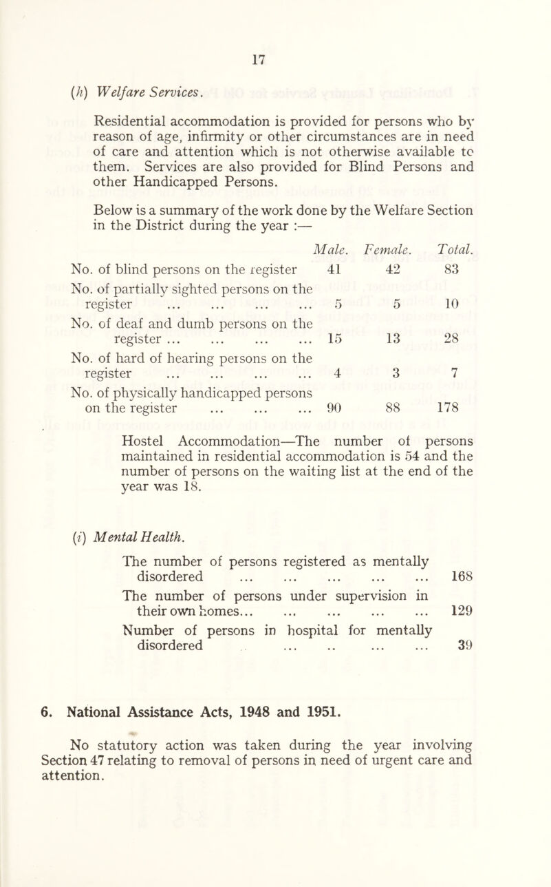 (h) Welfare Services. Residential accommodation is provided for persons who by reason of age, infirmity or other circumstances are in need of care and attention which is not otherwise available to them. Services are also provided for Blind Persons and other Handicapped Persons. Below is a summary of the work done by the Welfare Section in the District during the year :— Male. Female. Total. No. of blind persons on the register 41 42 83 No. of partially sighted persons on the register 5 5 10 No. of deaf and dumb persons on the register ... 15 13 28 No. of hard of hearing persons on the register 4 3 7 No. of physically handicapped persons on the register 90 88 178 Hostel Accommodation—The number of persons maintained in residential accommodation is 54 and the number of persons on the waiting list at the end of the year was 18. (i) Mental Health. The number of persons registered as mentally disordered ... ... ... ... ... 168 The number of persons under supervision in their own homes 129 Number of persons in hospital for mentally disordered ... .. ... ... 39 6. National Assistance Acts, 1948 and 1951. No statutory action was taken during the year involving Section 47 relating to removal of persons in need of urgent care and attention.