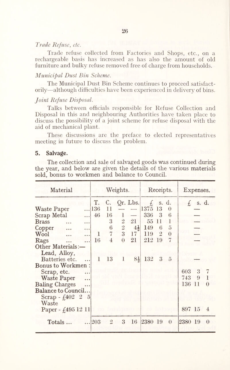 Trade Refuse, etc. Trade refuse collected from Factories and Shops, etc., on a rechargeable basis has increased as has also the amount of old furniture and bulky refuse removed free of charge from households. Municipal Dust Bin Scheme. The Municipal Dust Bin Scheme continues to proceed satisfact- orily—although difficulties have been experienced in delivery of bins. Joint Refuse Disposal. Talks between officials responsible for Refuse Collection and Disposal in this and neighbouring Authorities have taken place to discuss the possibility of a joint scheme for refuse disposal with the aid of mechanical plant. These discussions are the preface to elected representatives meeting in future to discuss the problem. 5. Salvage. The collection and sale of salvaged goods was continued during the year, and below are given the details of the various materials sold, bonus to workmen and balance to Council. Material Weights. Receipts. Expenses. T. C. Qr. Lbs. £ s. d. £ s. d. Waste Paper 136 11 — ■—■ 1375 13 0 •— Scrap Metal 46 16 1 — 336 3 6 —. Brass 3 2 21 55 11 1 — Copper 6 2 4i 149 6 5 — Wool 1 7 3 17 119 2 0 — Rags Other Materials:— 16 4 0 21 212 19 7 — Lead, Alloy, Batteries etc. 1 13 1 8* 132 3 5 Bonus to Workmen : Scrap, etc. 603 3 7 Waste Paper 743 9 1 Baling Charges Balance to Council... 136 11 0 Scrap - £402 2 5 Waste Paper - £495 12 11 897 15 4 Totals... ... 203 2 3 16 2380 19 0 2380 19 0