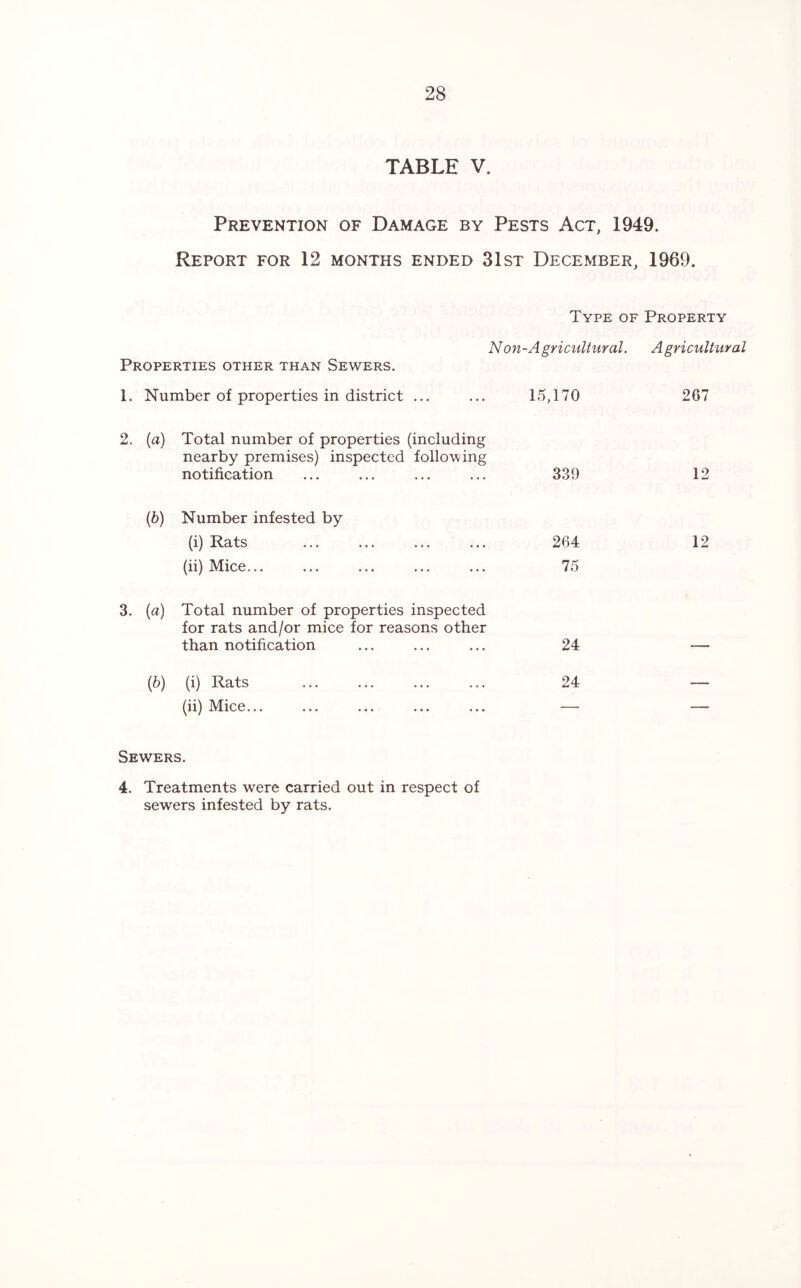 TABLE V. Prevention of Damage by Pests Act, 1949. Report for 12 months ended 31st December, 1969. Type of Property Non-Agricultural. Agricultural Properties other than Sewers. 1. Number of properties in district ... ... 15,170 267 2. (a) Total number of properties (including nearby premises) inspected following notification ... ... ... ... 339 12 (b) Number infested by (i) Rats 264 12 (ii) Mice... ... ... ... ... 75 3. (a) Total number of properties inspected for rats and/or mice for reasons other than notification (5) (i) Rats (ii) Mice... 24 24 Sewers. 4. Treatments were carried out in respect of sewers infested by rats.