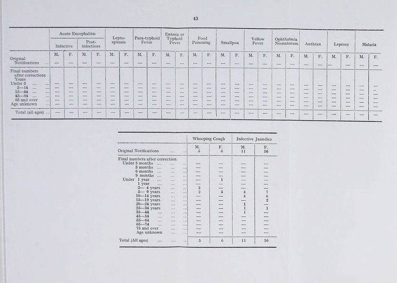 Acute Encephalitis Lepto- spirosis Enteric or Typhoid Fever Food Poisoning Smallpox Yellow Fever Ophthalmia Neonatorum Anthrax Leprosy Malaria Infective Post- infectious Fe^ rer Original M. F. M. F. M. F. M. F. M. F. M. F. M. F. M. F. M. F. M. F. M. F. M. F. Notifications - — — — — — — — Final numbers after corrections Years Under 5 — — — — — — — — — — — — — — — 5—14 — — — — — — — — — — — — — 15—44 — — — — — — — — — — — — 45—64 — — — — — — — — — — 65 and over Age unknown — — — — — — — — — — — — — — — — — — — — — — — — — — — — — Whooping Cough Infective Jaundice Original Notifications M. 5 F. 6 M. 11 F. 16 Final numbers after correction Under 3 months ... 3 months ... — — 6 months ... — — 9 months ... — Under 1 year ... — 1 — — 1 year ... — — — — 2— 4 years 3 — — — 5— 9 years 2 5 4 7 10-—14 years — — 4 6 15—19 years — — — 2 20—24 years — — I — 25—34 years — — 1 1 35—44 — — 1 — 45—54 55—64 — — 65—74 — — — — 75 and over — — — — Age unknown — — — —