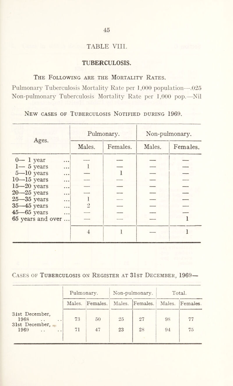 TABLE VIII. TUBERCULOSIS. The Following are the Mortality Rates. Pulmonary Tuberculosis Mortality Rate per 1,000 population—.025 Non-pulmonary Tuberculosis Mortality Rate per 1,000 pop.—Nil New cases of Tuberculosis Notified during 1969. Ages. Pulmonary. Non-pulmonary. Males. Females. Males. Females. 0— 1 year — — — — 1— 5 years 1 — — — 5—10 years — 1 — — 10—15 years — — — — 15—20 years — — — —- 20—25 years — — — •— 25—35 years 1 — — —. 35—45 years 2 — — — 45—65 years •— — — — 65 years and over ... — — ■-— 1 4 1 — 1 Cases of Tuberculosis on Register at 31st December, 1969— Pulmonary. Non-pulmonary. Total. Males. Females. Males. Females. Males. Females. 31st December, 1968 73 50 25 27 98 77 31st December, 1969 71 47 23 28 94 75