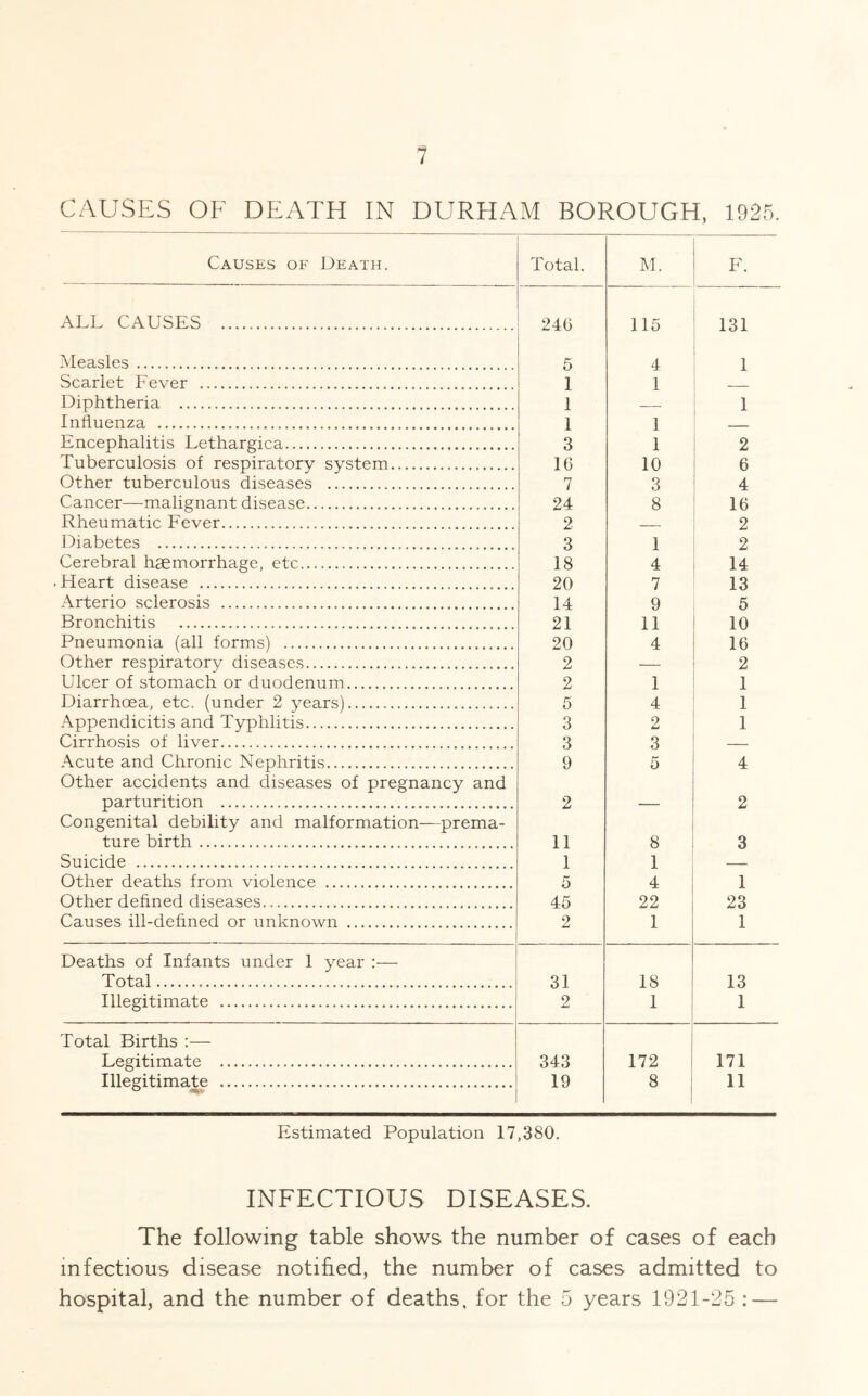 CAUSES OF DEATH IN DURHAM BOROUGH, 1925. Causes of Death. Total. M. F. ALL CAUSES 240 115 131 Measles 5 4 1 Scarlet Fever 1 1 Diphtheria 1 — 1 Influenza 1 1 Encephalitis Lethargica 3 1 2 Tuberculosis of respiratory system 16 10 6 Other tuberculous diseases 7 3 4 Cancer—malignant disease 24 8 16 Rheumatic Fever 2 2 Diabetes 3 1 2 Cerebral haemorrhage, etc 18 4 14 Heart disease 20 7 13 Arterio sclerosis 14 9 5 Bronchitis 21 11 10 Pneumonia (all forms) 20 4 16 Other respiratory diseases 2 — 2 Ulcer of stomach or duodenum 2 1 1 Diarrhoea, etc. (under 2 years) 5 4 1 Appendicitis and Typhlitis 3 2 1 Cirrhosis of liver 3 3 Acute and Chronic Nephritis 9 5 4 Other accidents and diseases of pregnancy and parturition 2 2 Congenital debility and malformation-—prema- ture birth 11 8 3 Suicide 1 1 Other deaths from violence 5 4 1 Other defined diseases 45 22 23 Causes ill-defined or unknown 2 1 1 Deaths of Infants under 1 year :— Total 31 18 13 Illegitimate 2 1 1 Total Births :— Legitimate 343 172 171 Illegitimate 19 8 11 Estimated Population 17,380. INFECTIOUS DISEASES. The following table shows the number of cases of each infectious disease notified, the number of cases admitted to hospital, and the number of deaths, for the 5 years 1921-25 : —