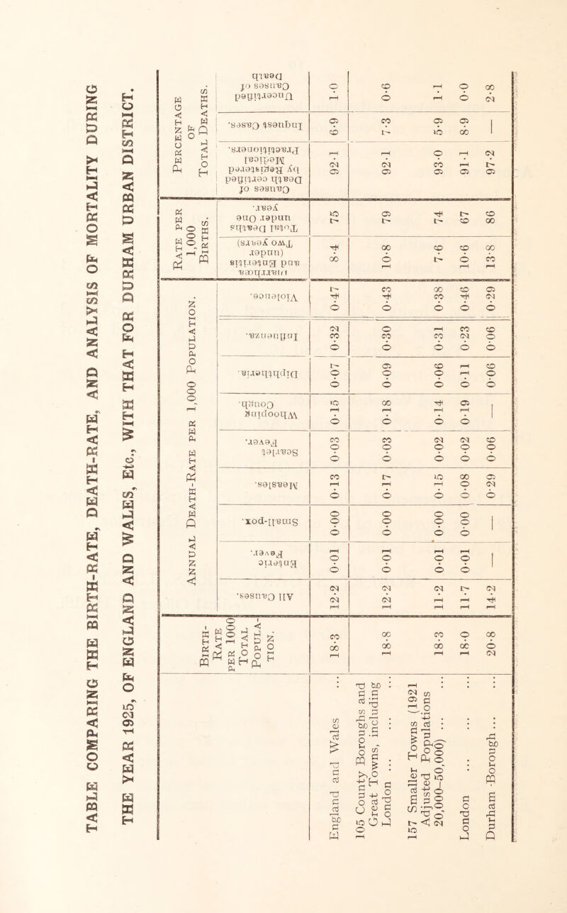 TABLE COMPARING THE BIRTH-RATE, DEATH-RATE, AND ANALYSIS OF MORTALITY DURING H O HH H m ►»>< Q < cc < !:d Q o H ffl H H I—< o 05 Q < Q < O a « o r\ LO CSl O) tH < w H