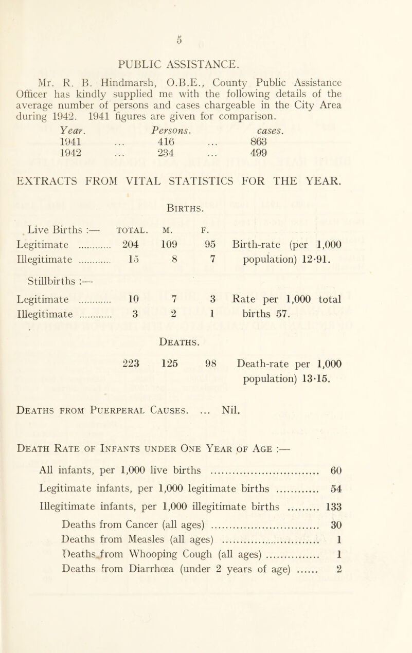 PUBLIC ASSISTANCE. Mr. R. B. Hindmarsh, O.B.E., County Public Assistance Officer has kindly supplied me with the following details of the average number of persons and cases chargeable in the City Area during 1942. 1941 figures are given for comparison. Year. Persons. cases. 1941 ... 416 ... 863 1942 ... 234 ... 499 EXTRACTS FROM VITAL STATISTICS FOR THE YEAR. Births. Live Births ;— TOTAL. M. F. Legitimate . 204 109 95 Birth-rate (per 1,000 Illegitimate 15 8 7 population) 12-91. Stillbirths :— Legitimate .. 10 7 3 Rate per 1,000 total Illegitimate 3 2 1 births 57. 223 Deaths. 125 98 Death-rate per 1,000 population) 13 T5. Deaths from Puerperal Causes. ... Nil. Death Rate of Infants under One Year of Age :— All infants, per 1,000 live births 60 Legitimate infants, per 1,000 legitimate births 54 Illegitimate infants, per 1,000 illegitimate births 133 Deaths from Cancer (all ages) 30 Deaths from Measles (all ages) 1 Deaths Jrom Whooping Cough (all ages) 1 Deaths from Diarrhoea (under 2 years of age) 2