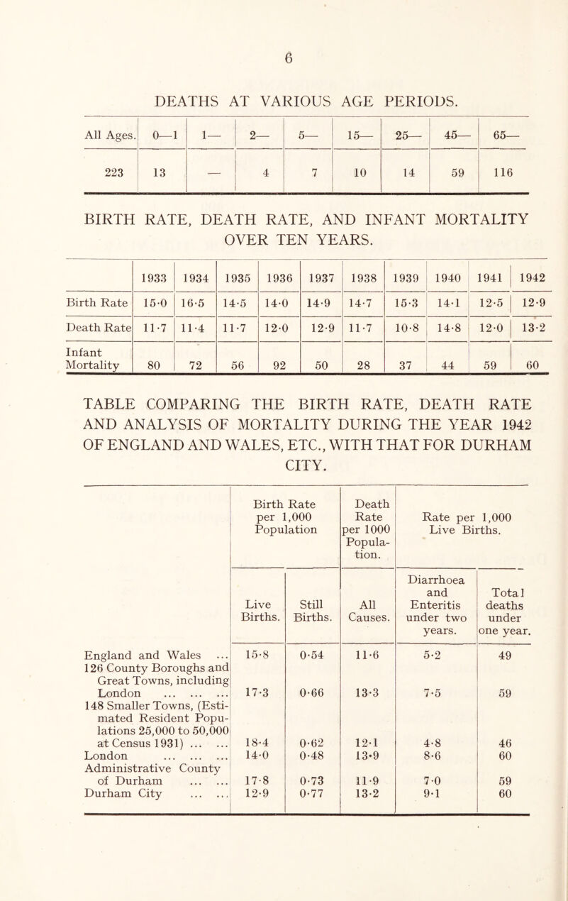 DEATHS AT VARIOUS AGE PERIODS. All Ages. 0—1 1 — 2— 5— 15— 25— 45— 65— 223 13 — 4 7 10 14 59 116 BIRTH RATE, DEATH RATE, AND INEANT MORTALITY OVER TEN YEARS. 1933 1934 1935 1936 1937 1938 1939 1940 1941 1942 Birth Rate 15-0 16-5 14-5 14-0 14-9 14-7 15-3 14-1 12-5 12*9 Death Rate 1D7 11-4 11-7 12-0 12-9 11-7 10-8 14-8 12-0 13-2 Infant Mortality 80 72 56 92 50 28 37 44 59 60 TABLE COMPARING THE BIRTH RATE, DEATH RATE AND ANALYSIS OE MORTALITY DURING THE YEAR 1942 OE ENGLAND AND WALES, ETC., WITH THAT FOR DURHAM CITY. Birth Rate Death per 1,000 Rate Rate per 1,000 Population per 1000 Live Births. Popula- tion. Diarrhoea and Total Live Still All Enteritis deaths Births. Births. Causes. under two under years. one year. England and Wales 126 County Boroughs and 15-8 0-54 1D6 5-2 49 Great Towns, including London 17-3 0-66 13-3 7-5 59 148 Smaller Towns, (Esti- mated Resident Popu- lations 25,000 to 50,000 at Census 1931) 18-4 0-62 12-1 4*8 46 London Administrative County 14-0 0-48 13-9 8-6 60 of Durham 17-8 0-73 1D9 7-0 59 Durham City 12-9 0*77 13-2 9-1 60