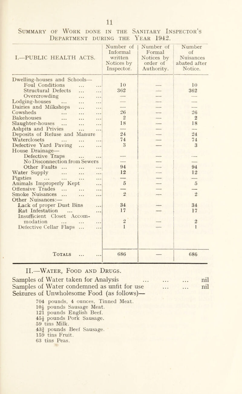 Summary of Work done in the Sanitary Inspector's Department during the Year 1942. I.—PUBLIC HEALTH ACTS. Number of Informal written Notices by Inspector. Number of Formal Notices by order of Authority. Number of Nuisances abated after Notice. Dwelling-houses and Schools— Foul Conditions 10 10 Structural Defects 362 — 362 Overcrowding —• — —- Lodging-houses — — — Dairies and Milkshops — — — Cowsheds 26 — 26 Bakehouses 2 — 2 Slaughter-houses 18 — 18 Ashpits and Privies —■ — — Deposits of Refuse and Manure 24 — 24 Waterclosets 74 — 74 Defective Yard Paving 3 — 3 House Drainage— Defective Traps - _ No Disconnection from Sewers — — — Other Faults ... 94 — 94 Water Supply 12 — 12 Pigsties — — — Animals Improperly Kept 5 — 5 Offensive Trades — — — Smoke Nuisances ... 2 — 2 Other Nuisances:— Lack of proper Dust Bins 34 34 Rat Infestation 17 — 17 Insufficient Closet Accom- modation 2 2 Defective Cellar Flaps ... 1 1 Totals ... ... 686 — 686 II.—Water, Food and Drugs. Samples of Water taken for Analysis ... ... ... nil Samples of Water condemned as unfit for use ... ... nil Seizures of Unwholesome Food (as follows)— 704 pounds, 4 ounces. Tinned Meat. 104 pounds Sausage Meat. 121 pounds English Beef. 45^ pounds Pork Sausage. 59 tins Milk. 43| pounds Beef Sausage. 159 tins Fruit. 63 tins Peas.