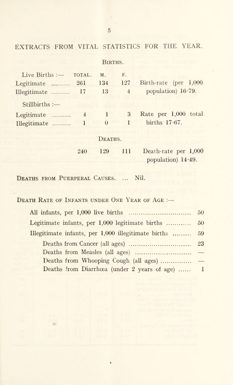 EXTRACTS FROM VITAL STATISTICS FOR THE YEAR. Births. Live Births :— TOTAL. M. F. Legitimate . 261 134 127 Birth-rate (per 1,000 Illegitimate Stillbirths :— 17 13 4 population) 16-79. Legitimate 4 1 3 Rate per 1,000 total Illegitimate 1 0 1 Deaths. births 17-67. 240 129 111 Death-rate per 1,000 population) 14-49. Deaths from Puerperal Causes. ... Nil. Death Rate of Infants under One Year of Age :— AU infants, per 1,000 live births 50 Legitimate infants, per 1,000 legitimate births 50 Illegitimate infants, per 1,000 illegitimate births 59 Deaths from Cancer (all ages) 23 Deaths from Measles (all ages) — Deaths from Whooping Cough (aU ages) — Deaths from Diarrhoea (under 2 years of age) 1 ft