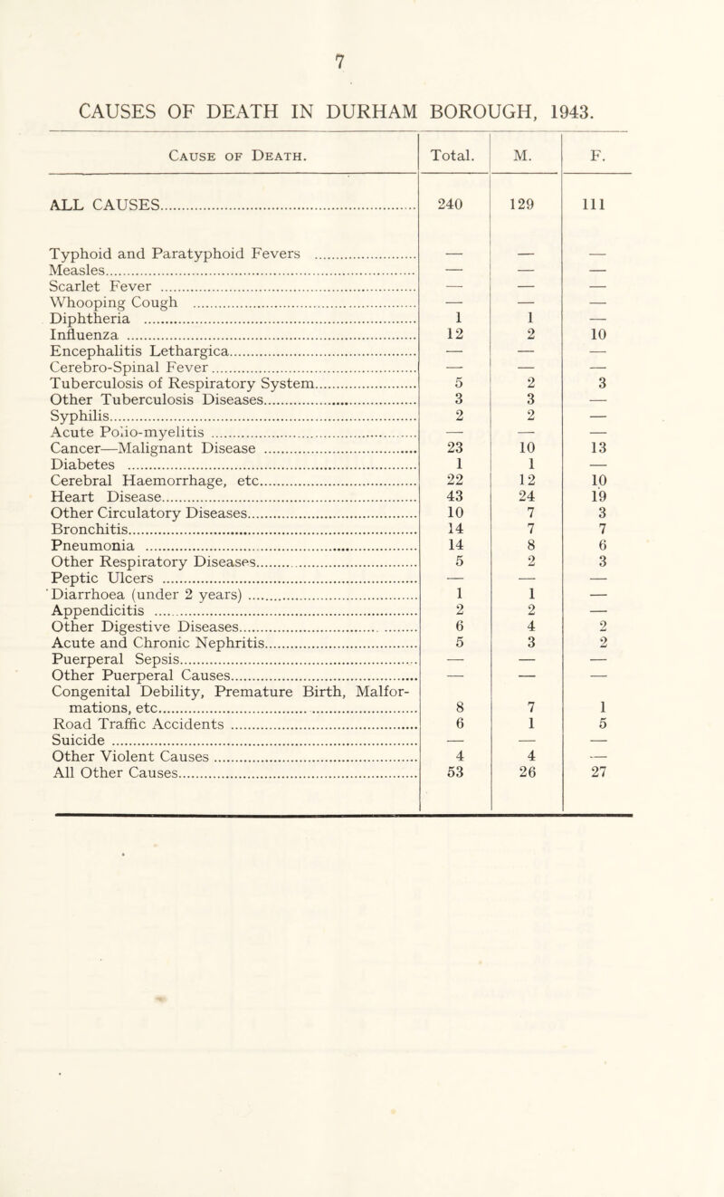 CAUSES OF DEATH IN DURHAM BOROUGH, 1943. Cause of Death. Total. M. F. ALL CAUSES 240 129 Ill Typhoid and Paratyphoid Fevers Measles — _ Scarlet Fever — — Whooping Cough — — — Diphtheria 1 1 — Influenza 12 2 10 Encephalitis Lethargica — — — Cerebro-Spinal Fever — — — Tuberculosis of Respiratory System 5 2 3 Other Tuberculosis Diseases 3 3 — Syphilis 2 2 Acute Polio-myelitis — Cancer—Malignant Disease 23 10 13 Diabetes 1 1 Cerebral Haemorrhage, etc 22 12 10 Heart Disease 43 24 19 Other Circulatory Diseases 10 7 3 Bronchitis 14 7 7 Pneumonia 14 8 6 Other Respiratory Diseases 5 2 3 Peptic Ulcers — — — Diarrhoea (under 2 years) 1 1 — Appendicitis 2 2 — Other Digestive Diseases 6 4 2 Acute and Chronic Nephritis 5 3 2 Puerperal Sepsis — — — Other Puerperal Causes — — — Congenital Debility, Premature Birth, Malfor- mations, etc 8 7 1 Road Traffic Accidents 6 1 5 Suicide - Other Violent Causes 4 4 — All Other Causes 53 26 27