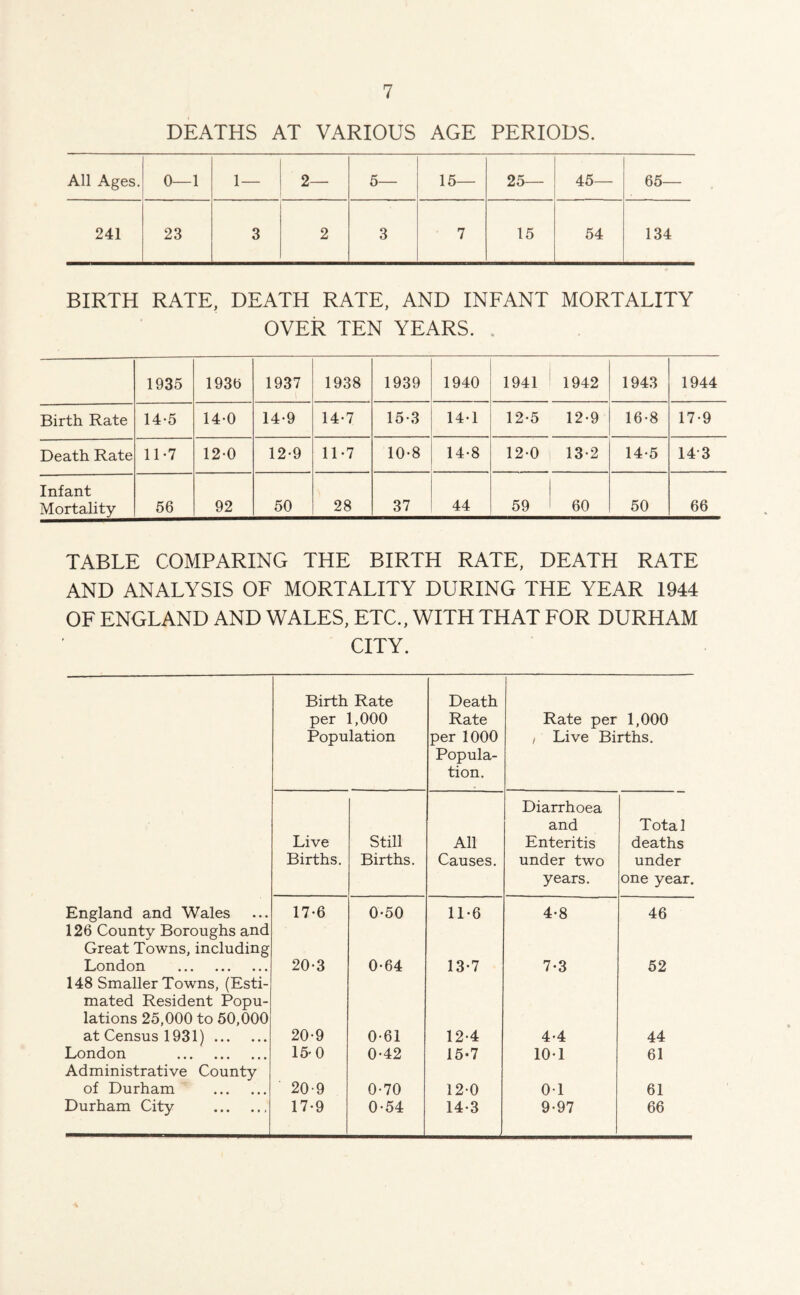 DEATHS AT VARIOUS AGE PERIODS. All Ages. 0—1 1— 2— 5— 15— 25— 45— 65— 241 23 3 2 3 7 15 54 134 BIRTH RATE, DEATH RATE, AND INFANT MORTALITY OVER TEN YEARS. . 1935 1936 1937 1938 1939 1940 1941 1942 1943 1944 Birth Rate 14-5 14-0 14-9 14-7 15-3 14-1 12-5 12-9 16-8 17-9 Death Rate 11-7 12-0 12-9 11*7 10-8 14-8 12-0 13-2 14-5 143 Infant Mortality 56 92 50 28 37 44 59 60 50 66 TABLE COMPARING THE BIRTH RATE, DEATH RATE AND ANALYSIS OF MORTALITY DURING THE YEAR 1944 OF ENGLAND AND WALES, ETC., WITH THAT FOR DURHAM CITY. Birth Rate Death per 1,000 Rate Rate per 1,000 Population per 1000 / Live Births. Popula- tion. Diarrhoea and Total Live Still All Enteritis deaths Births. Births. Causes. under two under years. one year. England and Wales 126 County Boroughs and 17-6 0*50 11*6 4*8 46 Great Towns, including London ••• •«• •»• 20-3 0*64 13*7 7*3 52 148 Smaller Towns, (Esti- mated Resident Popu- lations 25,000 to 50,000 at Census 1931) 20-9 0*61 12*4 4*4 44 London «• • »«« »• * Administrative County 15-0 0*42 15-7 10*1 61 of Durham 209 0-70 120 01 61 Durham City 17-9 0*54 14*3 9*97 66