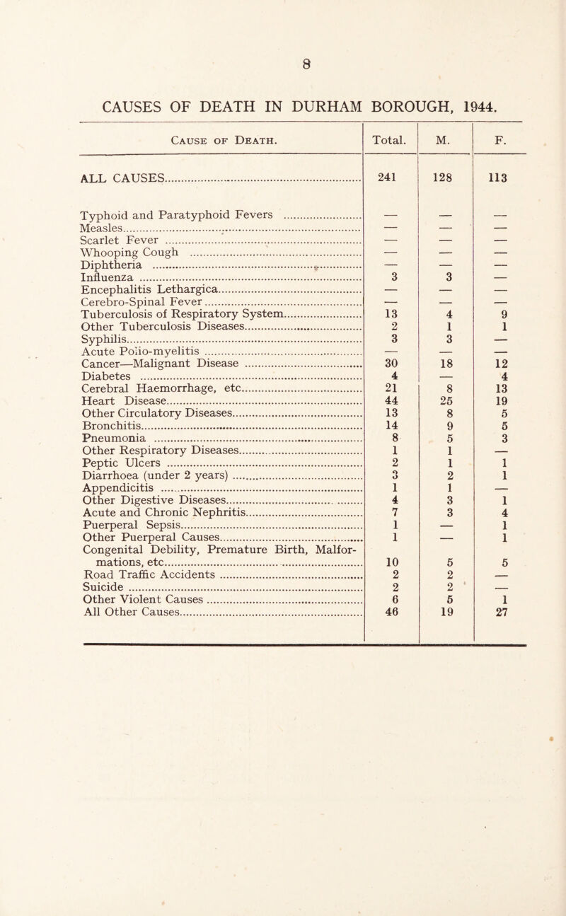 CAUSES OF DEATH IN DURHAM BOROUGH, 1944. Cause of Death. ALL CAUSES. Total. 241 M. 128 F. 113 Typhoid and Paratyphoid Fevers Measles Scarlet Fever Whooping Cough Diphtheria . v Influenza Encephalitis Lethargica Cerebro-Spinal Fever Tuberculosis of Respiratory System Other Tuberculosis Diseases Syphilis Acute Polio-myelitis Cancer—Malignant Disease Diabetes Cerebral Haemorrhage, etc Heart Disease Other Circulatory Diseases Bronchitis..... Pneumonia Other Respiratory Diseases Peptic Ulcers Diarrhoea (under 2 years) Appendicitis Other Digestive Diseases Acute and Chronic Nephritis Puerperal Sepsis Other Puerperal Causes Congenital Debility, Premature Birth, Malfor- mations, etc Road Traffic Accidents Suicide Other Violent Causes All Other Causes 3 3 13 2 3 4 1 3 30 4 21 44 13 14 8 1 2 3 1 4 7 1 1 18 8 25 8 9 5 1 1 2 1 3 3 10 2 2 6 46 5 2 2 5 19 9 1 12 4 13 19 5 5 3 1 1 1 4 1 1 5 1 27