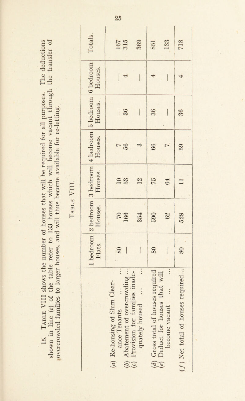 15. Table VIII shows the number of houses that will be required for all purposes. The deductions shown in line (e) of the table refer to 133 houses which will become vacant through the transfer of overcrowded families to larger houses, and will thus become available for re-letting. > w t-i PQ < H CO aj O H CO r-H r—I CO 05 CO CO GO CO CO i l-H Oj <15 r H O s go <4-1 £ O cj bjO 5 .SH CO (7) a; c/5 33 O a) & • <u h£)T3 a cj £ o r> H 05 O ,cj m O m-h <4—1 (i O O o 43 C H J 05 g 05 rd3 03 05 -03 •3 * 04J 05 aj ^ 43 C/5 +-> 05 CO C/5 O 05 £ 1 c ^ o <4-4 o ^ aj u O aj O cj > 05 B 05 aj C/5 1—1 O | O ^ -c> '77 C/5 C/5 O 05 05 05 m ^ ri Oh 05 OQ GO r—I t> 6 bedroom Houses. 1 ^ 5 bedroom Houses. 1 <© 1 1 CO 1 36 36 4 bedroom Houses. t CO CO lO 66 7 59 3 bedroom Houses. O CO CM rH 40 rH 75 64 rH rH 2 bedroom Houses. 70 166 354 590 62 528 1 bedroom Flats. 08 O 1 GO | 80 T3 05 • rH 33 cd 05 S-H cn 05 C/5 P O aj +-> O 05 £