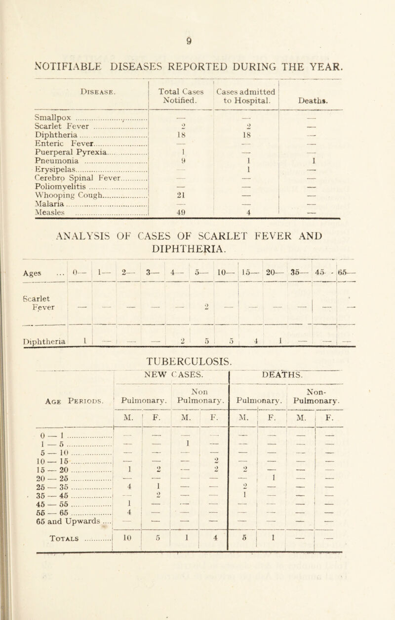 NOTIFIABLE DISEASES REPORTED DURING THE YEAR. Disease. Total Cases Cases admitted Notified. to Hospital. Deaths. Smallpox Scarlet Fever Diphtheria Enteric Fever Puerperal Pyrexia Pneumonia Erysipelas Cerebro Spinal Fever Poliomyelitis Whooping Cough Malaria Measles 18 2 18 1 — 9 1 1 21 — 49 4 1 ANALYSIS OF CASES OF SCARLET FEVER AND DIPHTHERIA. Ages ... 0— [ 1— 2— 3— 4— 5— 10— - - - - - - . . . , 15— 20— 35— 4o- 05— Scarlet Fever J — 1 j ' — « Diphtheria L 2 5 5 4 J — — _____ TUBERCULOSIS. NEW CASES. DEATHS. Age Periods. Pulmonary. Non Pulmonary. Pulmonary. 1 Non- Pulmonary. M. F. M. F. M. F. M. F. 0 — 1 . . _ ... r 1 — 5 — — 1 — — — 5 — 10 — — — — — — — 10— 15 — — — 2 — — — — 15 — 20 1 9 — 2 2 — — — 20— 25 — — — — 1 — — 25 — 35 4 1 — — 2 — — 35 — 45 — 2 — — 1 — — 45 — 55 1 — — — — — 56 — 65 4 — ■ — — — — — 65 and Upwards .... —- • — — — — — — Totals 10 5 1 4 5 1