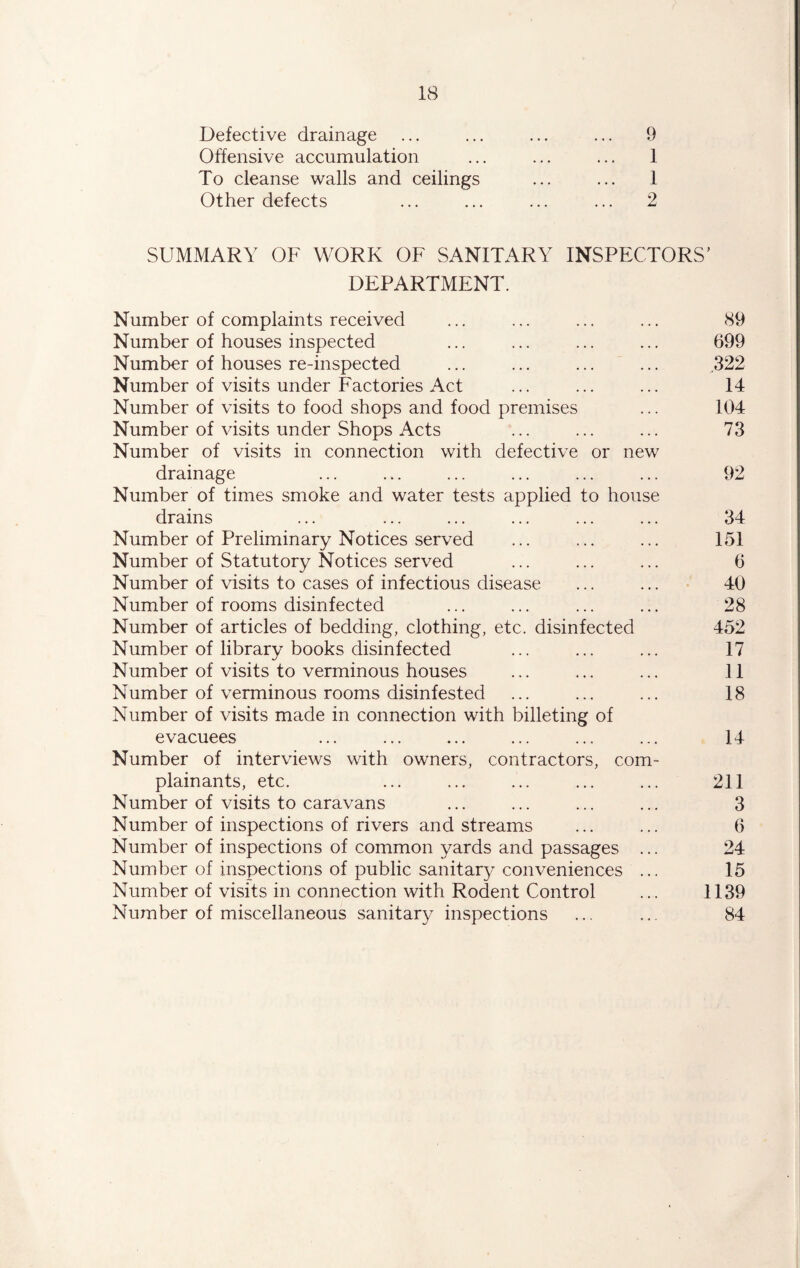 Defective drainage ... ... ... ... 9 Offensive accumulation ... ... ... 1 To cleanse walls and ceilings ... ... 1 Other defects ... ... ... ... 2 SUMMARY OF WORK OF SANITARY INSPECTORS’ DEPARTMENT. Number of complaints received ... ... ... ... 89 Number of houses inspected ... ... ... ... 699 Number of houses re-inspected ... ... ... ... .322 Number of visits under Factories Act ... ... ... 14 Number of visits to food shops and food premises ... 104 Number of visits under Shops Acts ... ... ... 73 Number of visits in connection with defective or new drainage ... ... ... ... ... ... 92 Number of times smoke and water tests applied to house drains ... ... ... ... ... ... 34 Number of Preliminary Notices served ... ... ... 151 Number of Statutory Notices served ... ... ... 6 Number of visits to cases of infectious disease ... ... 40 Number of rooms disinfected ... ... ... ... 28 Number of articles of bedding, clothing, etc. disinfected 452 Number of library books disinfected ... ... ... 17 Number of visits to verminous houses ... ... ... 11 Number of verminous rooms disinfested ... ... ... 18 Number of visits made in connection with billeting of evacuees ... ... ... ... ... ... 14 Number of interviews with owners, contractors, com- plainants, etc. ... ... ... ... ... 211 Number of visits to caravans ... ... ... ... 3 Number of inspections of rivers and streams ... ... 6 Number of inspections of common yards and passages ... 24 Number of inspections of public sanitary conveniences ... 15 Number of visits in connection with Rodent Control ... 1139 Number of miscellaneous sanitary inspections ... ... 84