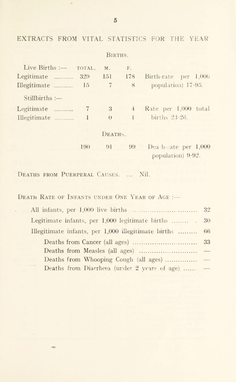 EXTRACTS FROM VITAL STATISTICS FOR THE YEAR Births. Live Births : Legitimate .... Illegitimate .... Stillbirths Legitimate .... Illegitimate ..., Deaths. 190 91 99 Dea h-rate per 1,000 population) 9-92. TOTAL. M. F. 329 151 178 15 7 8 7 3 4 1 0 1 Birth-rate per 1,000 population) 17-95. Rate per 1,000 total births 23-20. Deaths from Puerperal Causes. ... Nil. Death Rate of Infants under One Year of Age All infants, per 1,000 live births 32 Legitimate infants, per 1,000 legitimate births 30 Illegitimate infants, per 1,000 illegitimate births 66 Deaths from Cancer (all ages) 33 Deaths from Measles (all ages) — Deaths from Whooping Cough (all ages) — Deaths from Diarrhoea (under 2 years of age)