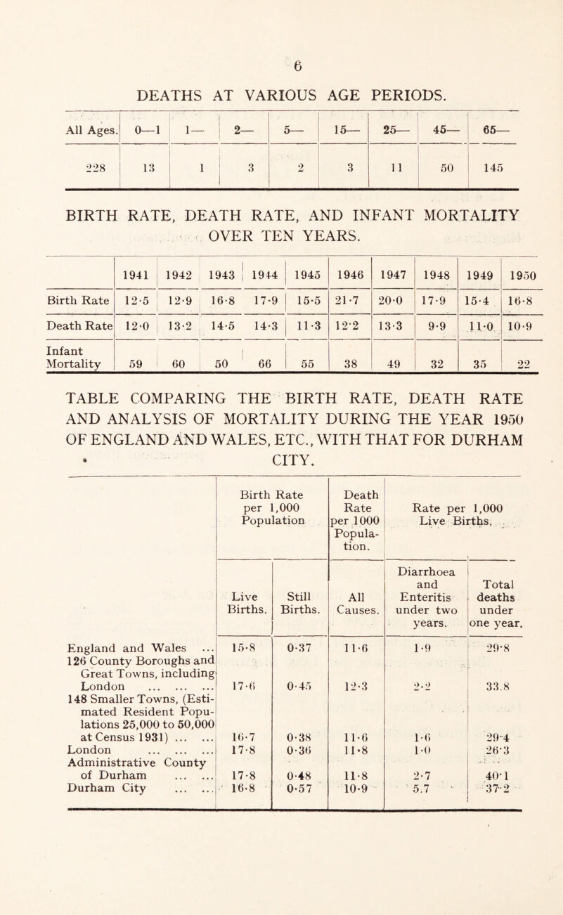 DEATHS AT VARIOUS AGE PERIODS. All Ages. 0—1 1 — 2— 5— 15— 25— 45— 65— 228 13 1 3 2 3 11 50 145 BIRTH RATE, DEATH RATE, AND INFANT MORTALITY OVER TEN YEARS. 1941 1942 1943 1914 1945 1946 1947 1948 1949 1950 Birth Rate 12-5 12-9 16-8 17-9 15-5 21-7 20-0 17-9 15-4 16-8 Death Rate 120 13-2 14-5 14-3 11-3 12-2 13-3 9-9 11-0 10-9 Infant Mortality 59 60 50 66 55 38 49 32 35 22 TABLE COMPARING THE BIRTH RATE, DEATH RATE AND ANALYSIS OF MORTALITY DURING THE YEAR 1950 OF ENGLAND AND WALES, ETC., WITH THAT FOR DURHAM • CITY. Birth Rate Death per 1,000 Rate Rate per 1,000 Population per 1000 Live Births. . Popula- tion. Diarrhoea and Total Live Still All Enteritis deaths Births. Births. Causes. under two under years. one year. England and Wales 126 County Boroughs and 15-8 0-37 11-6 1.9 29-8 . Great Towns, including London 17-6 0-45 12-3 2.2 33.8 148 Smaller Towns, (Esti- mated Resident Popu- lations 25,000 to 50,000 at Census 1931) 16-7 0-38 11-6 1-6 29-4 X^ondori ••• ••• 17-8 0-36 11-8 DO 26-3 Administrative County of Durham 17-8 0-48 11-8 2.7 40-1 Durham City 16.8 • 0-57 10.9 '■ 5.7 37-2