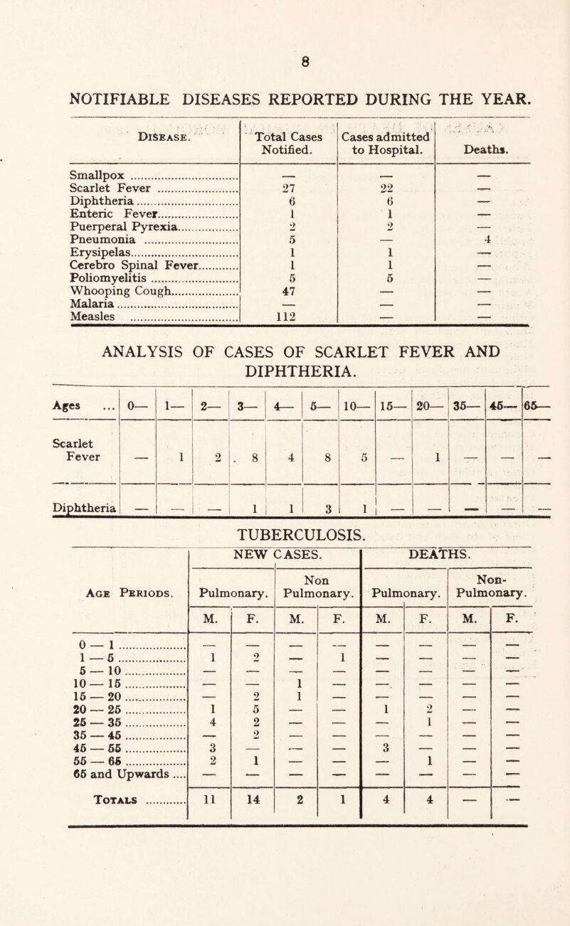 NOTIFIABLE DISEASES REPORTED DURING THE YEAR. Disease. Smallpox Scarlet Fever Diphtheria Enteric Fever Puerperal Pyrexia Pneumonia Erysipelas Cerebro Spinal Fever, Poliomyelitis Whooping Cough Malaria Measles ( 'Total Cases Notified. Cases admitted to Hospital. 3 > -V Deaths - 27 22 6 6 — 1 1 — 2 2 — 5 — 4 1 1 — 1 1 — 5 5 — 47 — — — — 112 —• — ANALYSIS OF CASES OF SCARLET FEVER AND DIPHTHERIA. Ages 0— 1— 2— 3— 4r— 6— 10— 15— 20— 36— 46— 65— Scarlet Fever — 1 2 . 8 4 8 5 — 1 — — Diphtheria -- 1 1 3 1 , — TUBERCULOSIS. NEW CASES. DEATHS. Age Periods. Pulmonary. Non Pulmonary. Pulm onary. Non- Pulmonary. M. F. M. F. M. F. M. F. 0 — 1 . 1 a 1 2 1 5 — 10 10—16 1 15 20 2 1 20 — 25 1 5 1 2 26 — 36 4 2 — 1 __ 35 — 45 . 2 ■ - 46 — 65 3 3 — — — 55 — 66 ... 2 1 1 — 66 and Upwards .... Totals 11 14 2 1 4 4 — —