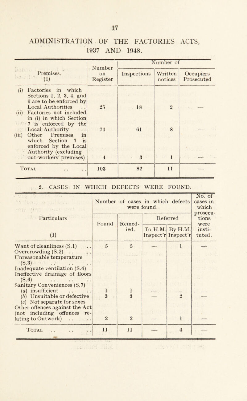 ADMINISTRATION OF THE FACTORIES ACTS, 1937 AND 1948. Number on Register Number of Premises. ■ (1) Inspections Written notices Occupiers Prosecuted (i) Factories in which Sections 1, 2, 3, 4, and 6 are to be enforced by Local Authorities 25 18 2 (ii) Factories not included in (i) in which Section 7 is enforced by the Local Authority 74 61 8 (iii) Other Premises in which Section 7 is enforced by the Local ‘ Authority (excluding out-workers' premises) 4 3 1 Total 103 82 11 — 2. CASES IN WHICH DEFECTS WERE FOUND. . j •• • • ■ Number of cases in which defects were found. No. of cases in which prosecu- tions were insti- tuted . Particulars Found Remed- ied. Referred (1) To H.M. Inspect'r By H.M. Inspect'r Want of cleanliness (S.l) Overcrowding (S.2) . . , . Unreasonable temperature (S.3) Inadequate ventilation (S.4) Ineffective drainage of floors (S.6) Sanitary Conveniences (S.7) 5 5 1 (a) insufficient 1 1 — — — (b) Unsuitable or defective (c) Not separate for sexes Other offences against the Act (not including offences re- 3 3 2 lating to Outwork) 2 2 — 1 Total 11 11 — 4 —