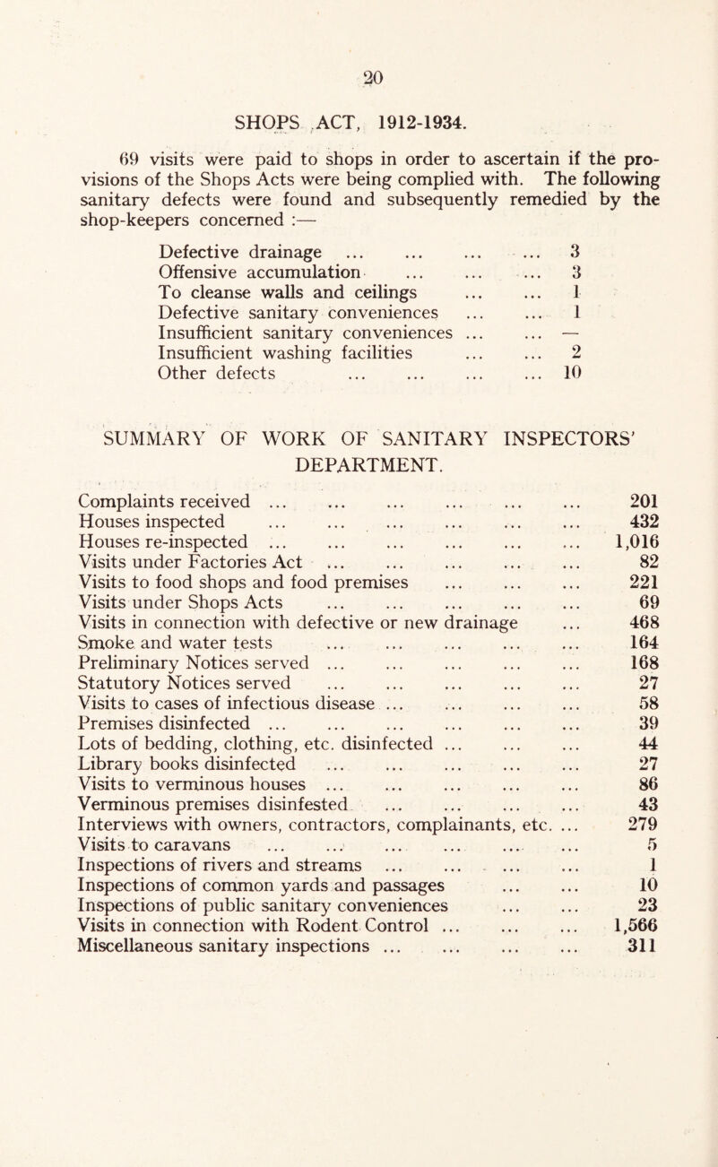 SHOPS ACT, 1912-1934. 69 visits were paid to shops in order to ascertain if the pro- visions of the Shops Acts were being complied with. The following sanitary defects were found and subsequently remedied by the shop-keepers concerned :— Defective drainage ... ... ... ... 3 Offensive accumulation ... ... ... 3 To cleanse walls and ceilings ... ... 1 Defective sanitary conveniences ... ... 1 Insufficient sanitary conveniences ... ... — Insufficient washing facilities ... ... 2 Other defects ... ... ... ... 10 SUMMARY OF WORK OF SANITARY INSPECTORS^ DEPARTMENT. Complaints received ... ... ... ... ... ... 201 Houses inspected ... ... ... ... ... ... 432 Houses re-inspected ... ... ... ... ... ... 1,016 Visits under Factories Act ... ... ... ... ... 82 Visits to food shops and food premises ... ... ... 221 Visits under Shops Acts ... ... ... ... ... 69 Visits in connection with defective or new drainage ... 468 Smoke and water tests ... ... ... ... ... 164 Preliminary Notices served ... ... ... ... ... 168 Statutory Notices served ... ... ... ... ... 27 Visits to cases of infectious disease ... ... ... ... 58 Premises disinfected ... ... ... ... ... ... 39 Lots of bedding, clothing, etc. disinfected ... ... ... 44 Library books disinfected ... ... ... ... ... 27 Visits to verminous houses ... ... ... ... ... 86 Verminous premises disinfested- ... ... ... ... 43 Interviews with owners, contractors, complainants, etc. ... 279 Visits to caravans ... ... ... ... 5 Inspections of rivers and streams ... ... .... ... 1 Inspections of common yards and passages ... ... 10 Inspections of public sanitary conveniences ... ... 23 Visits in connection with Rodent Control ... ... ... 1,566 Miscellaneous sanitary inspections ... 311