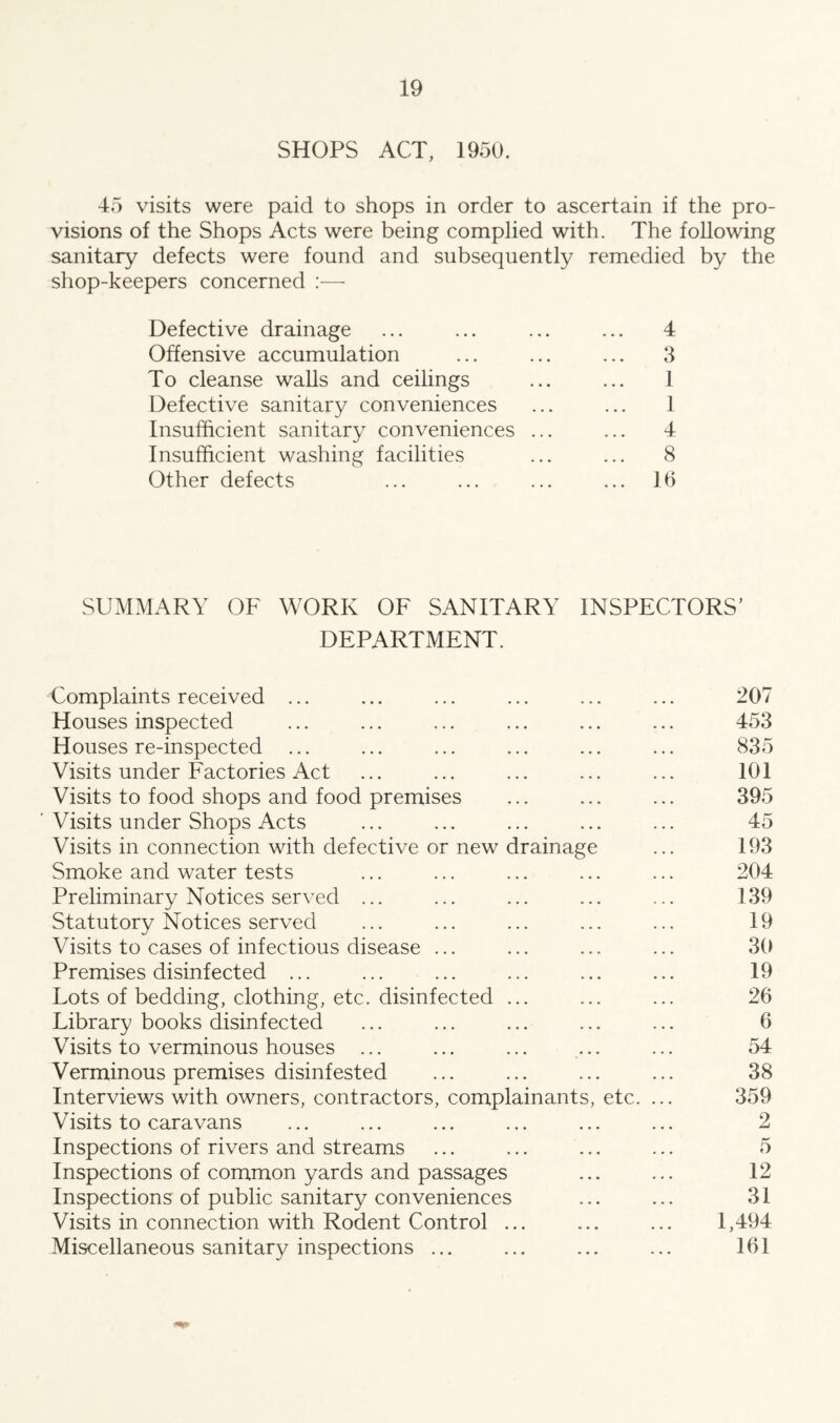 SHOPS ACT, 1950. 45 visits were paid to shops in order to ascertain if the pro- visions of the Shops Acts were being complied with. The following sanitary defects were found and subsequently remedied by the shop-keepers concerned Defective drainage ... ... ... ... 4 Offensive accumulation ... ... ... 3 To cleanse walls and ceilings ... ... I Defective sanitary conveniences ... ... 1 Insufficient sanitary conveniences ... ... 4 Insufficient washing facilities ... ... 8 Other defects ... ... ... ... 16 SUMMARY OF WORK OF SANITARY INSPECTORS' DEPARTMENT. Complaints received ... ... ... ... ... ... 207 Houses inspected ... ... ... ... ... ... 453 Houses re-inspected ... ... ... ... ... ... 835 Visits under Factories Act ... ... ... ... ... 101 Visits to food shops and food premises ... ... ... 395 ’ Visits under Shops Acts ... ... ... ... ... 45 Visits in connection with defective or new drainage ... 193 Smoke and water tests ... ... ... ... ... 204 Preliminary Notices served ... ... ... ... ... 139 Statutory Notices served ... ... ... ... ... 19 Visits to cases of infectious disease ... ... ... ... 30 Premises disinfected ... ... ... ... ... ... 19 Lots of bedding, clothing, etc. disinfected ... ... ... 26 Library books disinfected ... ... ... ... ... 6 Visits to verminous houses ... ... ... ... ... 54 Verminous premises disinfested ... ... ... ... 38 Interviews with owners, contractors, complainants, etc. ... 359 Visits to caravans ... ... ... ... ... ... 2 Inspections of rivers and streams ... ... ... ... 5 Inspections of common yards and passages ... ... 12 Inspections of public sanitary conveniences ... ... 31 Visits in connection with Rodent Control ... ... ... 1,494 Miscellaneous sanitary inspections ... ... ... ... 161