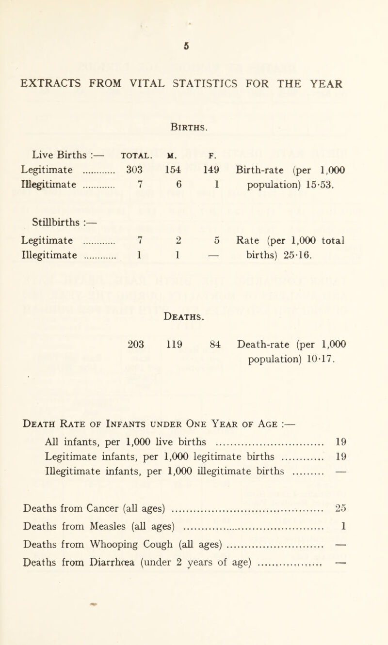 EXTRACTS FROM VITAL STATISTICS FOR THE YEAR Live Births :— Legitimate TOTAL. . 303 Births. M. F. 154 149 Birth-rate (per 1,000 Illegitimate 7 6 1 population) 15*53. Stillbirths :— Legitimate 7 2 5 Rate (per 1,000 total Illegitimate 1 1 — births) 25*16. 203 Deaths. 119 84 Death-rate (per 1,000 population) 10*17. Death Rate of Infants under One Year of Age :— AH infants, per 1,000 live births 19 Legitimate infants, per 1,000 legitimate births 19 Illegitimate infants, per 1,000 illegitimate births Deaths from Cancer (aU ages) 25 Deaths from Measles (all ages) 1 Deaths from Whooping Cough (all ages) Deaths from Diarrhoea (under 2 years of age)