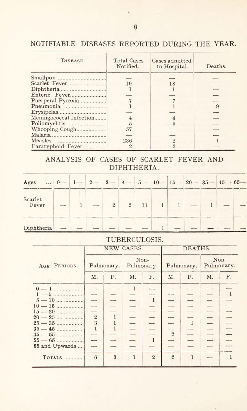 0 NOTIFIABLE DISEASES REPORTED DURING THE YEAR. Disease. Smallpox Scarlet Fever Diphtheria Enteric Fever Puerperal Pyrexia Pneumonia Erysipelas Meningococcal Infection Poliomyelitis Whooping Cough Malaria Measles Paratyphoid Fever Total Cases Cases admitted Notified. to Hospital. Deaths. 19 18 — 1 1 — 7 7 1 1 9 4 4 5 5 — 57 — — 236 2 1 2 2 — ANALYSIS OF CASES OF SCARLET FEVER AND DIPHTHERIA. Ages 0— ! 1— I 2— 3— 4— 5— 10— 15— • 20— 35— 45 • 65— Scarlet Fever — 1 1 — ' 2 1 2 11 1 1 — 1 — — Diphtheria 1 1 j — i — TUBERCULOSIS. NEW CASES. DEATHS. Age Periods. Pulmonary. Non- Pulmonary. Pulmonary. Non- Pulmonary. M. F. M. F. M. F. M. F. 0 — 1 1 1 — 5 1 6 — 10 1 10 — 16 15 — 20 20 — 25 2 1 25 — 35 3 1 1 35 — 45 1 1 45 — 55 2 55 — 65 1 66 and Upwards ....