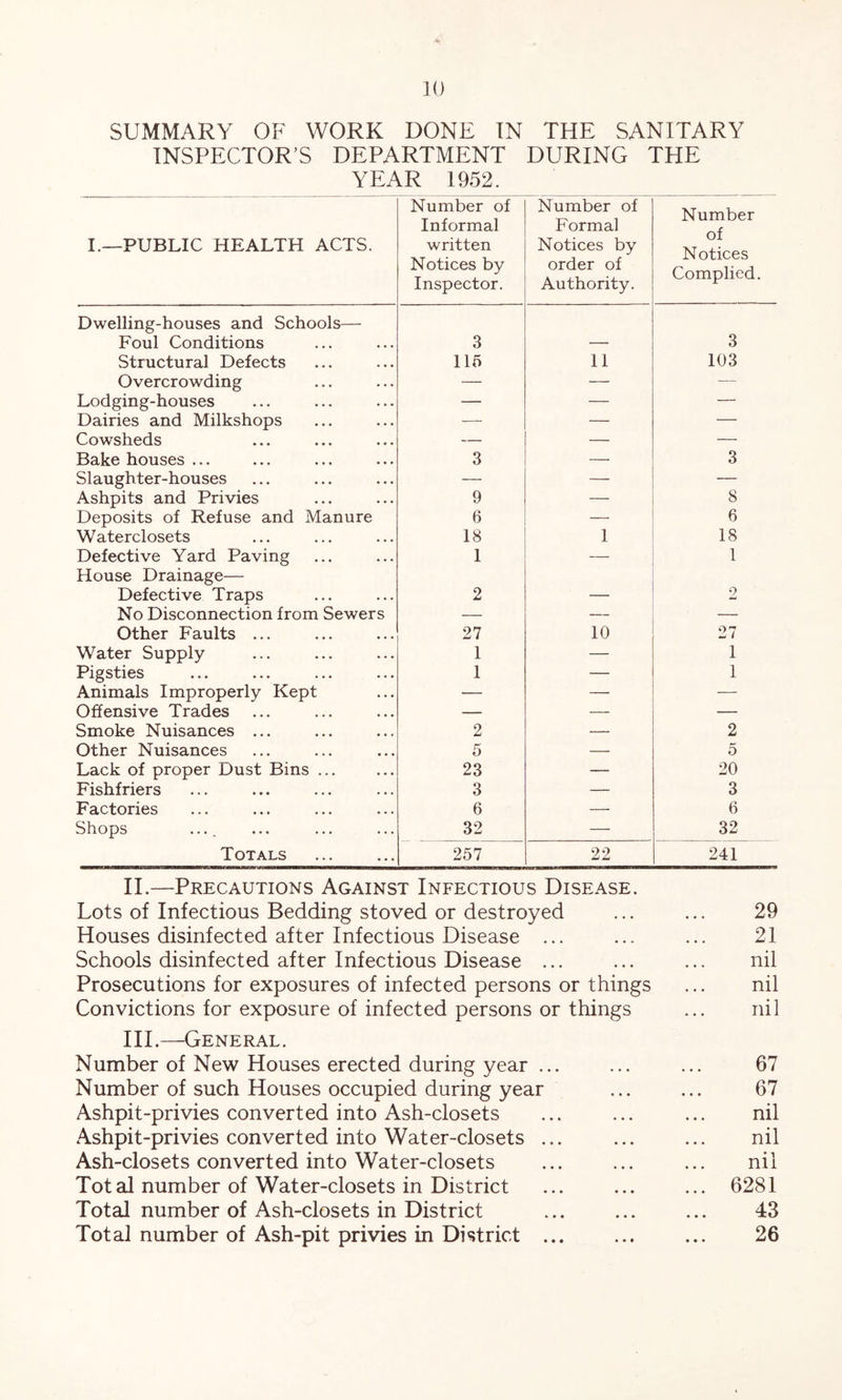SUMMARY OF WORK DONE TN THE SANITARY INSPECTOR’S DEPARTMENT DURING THE YEAR 1952. I.—PUBLIC HEALTH ACTS. Number of Informal written Notices by Inspector. Number of Formal Notices by order of Authority. Number of Notices Complied. Dwelling-houses and Schools— Foul Conditions 3 3 Structural Defects 115 11 103 Overcrowding — — — Lodging-houses — — — Dairies and Milkshops — — — Cowsheds — — — Bake houses ... 3 — 3 Slaughter-houses — — — Ashpits and Privies 9 — 8 Deposits of Refuse and Manure 6 — 6 Waterclosets 18 1 18 Defective Yard Paving 1 — 1 House Drainage— Defective Traps 2 2 No Disconnection from Sewers — — — Other Faults ... 27 10 27 Water Supply 1 — 1 Pigsties 1 — 1 Animals Improperly Kept — — — Offensive Trades — — — Smoke Nuisances ... 2 — 2 Other Nuisances 5 — 5 Lack of proper Dust Bins ... 23 — 20 Fishfriers 3 — 3 Factories 6 — 6 Shops .... 32 — 32 Totals 257 22 241 II. —Precautions Against Infectious Disease. Lots of Infectious Bedding stoved or destroyed ... ... 29 Houses disinfected after Infectious Disease ... ... ... 21 Schools disinfected after Infectious Disease ... ... ... nil Prosecutions for exposures of infected persons or things ... nil Convictions for exposure of infected persons or things ... nil III. —General. Number of New Houses erected during year ... ... ... 67 Number of such Houses occupied during year ... ... 67 Ashpit-privies converted into Ash-closets ... ... ... nil Ashpit-privies converted into Water-closets ... ... ... nil Ash-closets converted into Water-closets ... ... ... nil Total number of Water-closets in District ... ... ... 6281 Total number of Ash-closets in District ... ... ... 43 Total number of Ash-pit privies in District ... ... ... 26