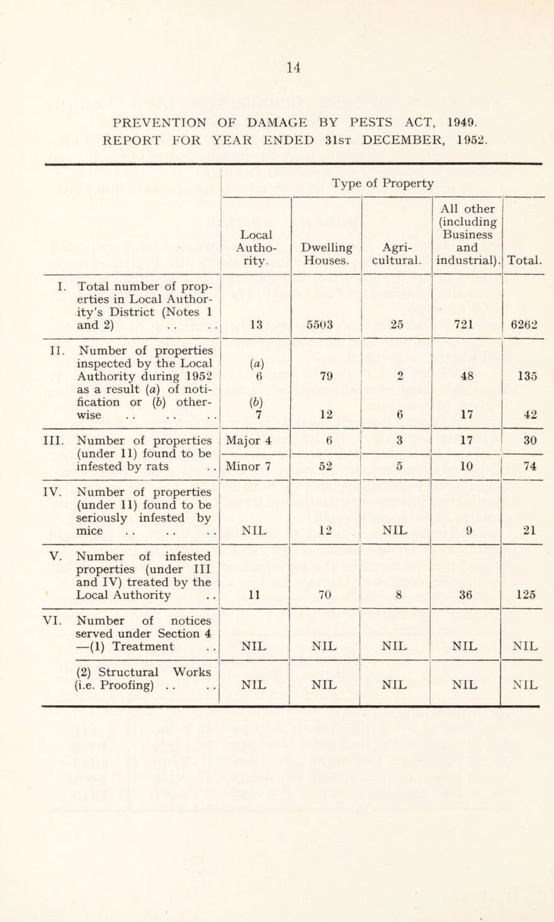 PREVENTION OF DAMAGE BY PESTS ACT, 1949. REPORT FOR YEAR ENDED 31st DECEMBER, 1952. Type of Property Local Autho- rity. Dwelling Houses. Agri- cultural. All other (including Business and industrial). Total. I. Total number of prop- erties in Local Author- ity’s District (Notes 1 and 2) 13 5503 25 - 721 6262 II. Number of properties inspected by the Local Authority during 1952 as a result (a) of noti- fication or (5) other- wise {a) 6 ib) 7 79 12 6 48 17 135 42 III. Number of properties (under 11) found to be infested by rats Major 4 6 3 17 30 Minor 7 52 5 10 74 IV. Number of properties (under 11) found to be seriously infested by mice NIL 12 NIL 9 21 V. Number of infested properties (under III and IV) treated by the Local Authority 11 70 8 36 125 VI. Number of notices served under Section 4 —(1) Treatment NIL NIL NIL NIL NIL (2) Structural Works (i.e. Proofing) . . NIL NIL NIL NIL NIL