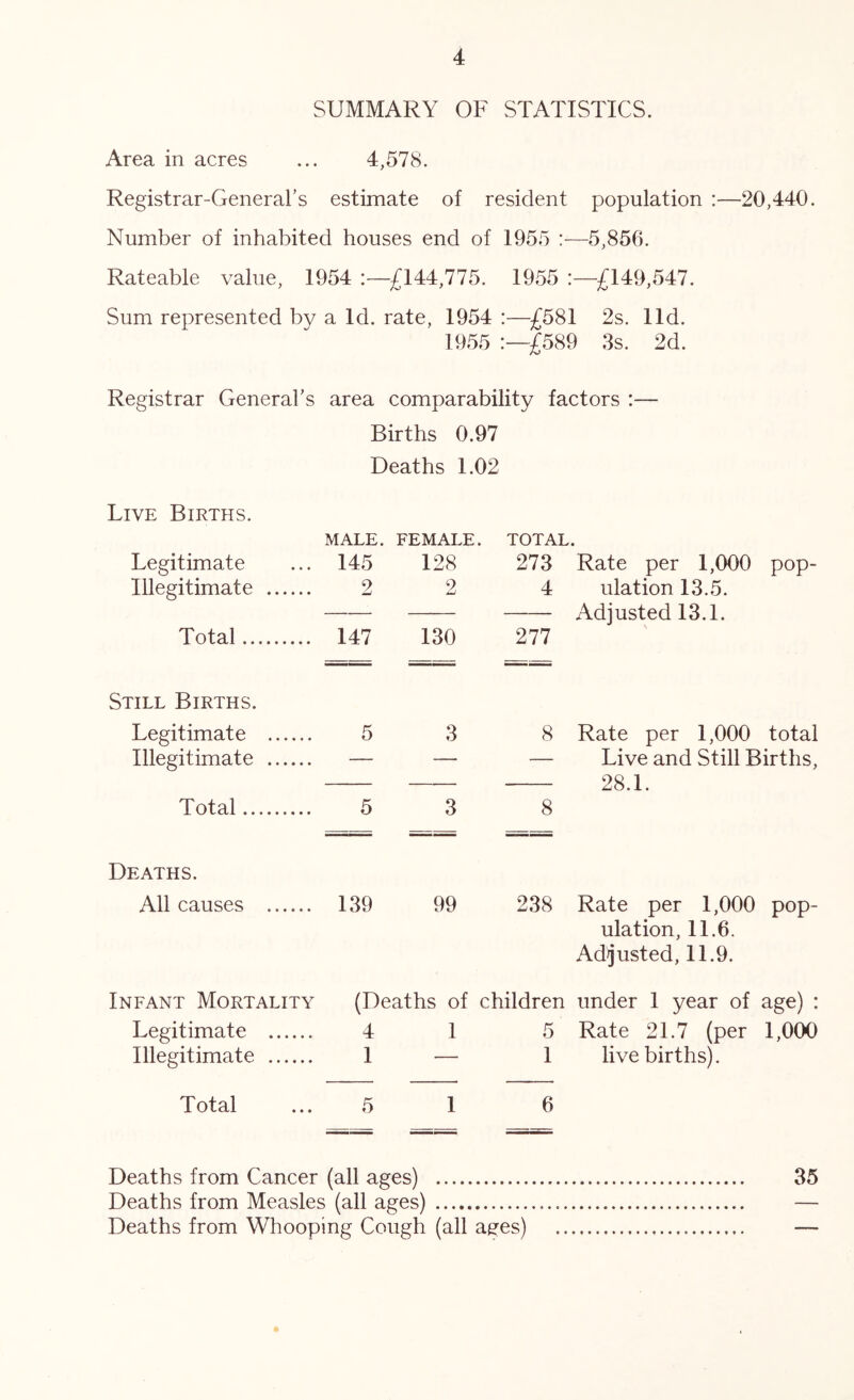 SUMMARY OF STATISTICS. Area in acres ... 4,578. Registrar-General’s estimate of resident population :—20,440. Number of inhabited houses end of 1955 :—5,856. Rateable value, 1954 £144,775. 1955 £149,547. Sum represented by a Id. rate, 1954 :—£581 2s. lid. 1955 £589 3s. 2d. Registrar General’s area comparability factors :— Births 0.97 Deaths 1.02 Live Births. MALE. FEMALE. TOTAL. Legitimate 145 128 273 Rate per 1,000 pop- Illegitimate 2 2 4 Illation 13.5. Total 147 130 277 Adjusted 13.1. Still Births. Legitimate 5 3 8 Rate per 1,000 total Illegitimate — — — Live and Still Births, Total 5 3 8 28.1. Deaths. All causes 139 99 238 Rate per 1,000 pop- Infant Mortality (Deaths of children ulation, 11.6. Adjusted, 11.9. under 1 year of age) : Legitimate 4 1 5 Rate 21.7 (per 1,000 Illegitimate 1 — 1 live births). Total 5 1 6 Deaths from Cancer (all ages) Deaths from Measles (all ages) Deaths from Whooping Cough (all ae^es) 35