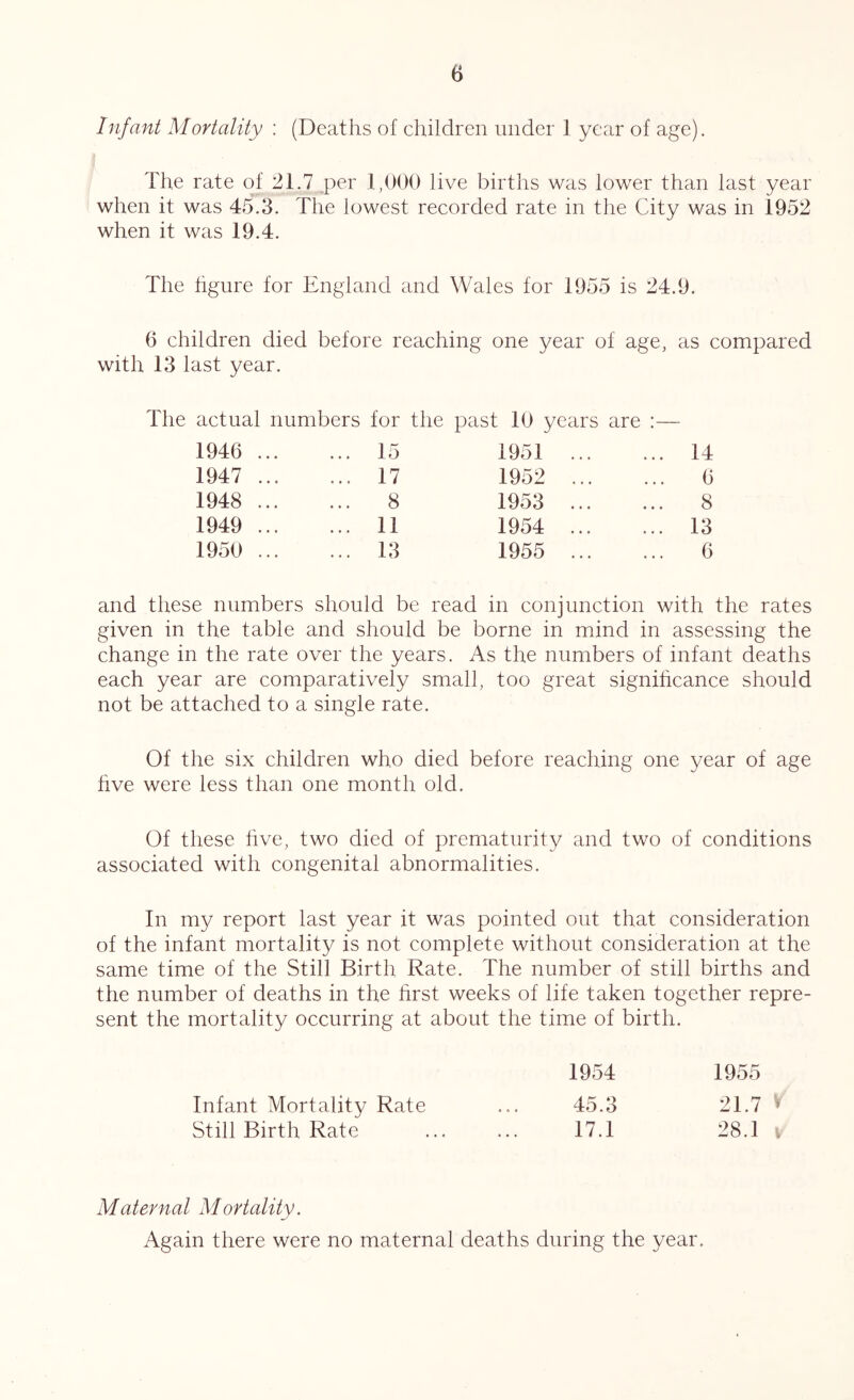 Infant Mortality ; (Deaths of children under 1 year of age). The rate of 21.7 per 1,000 live births was lower than last year when it was 45.3. The lowest recorded rate in the City was in 1952 when it was 19.4. The hgure for England and Wales for 1955 is 24.9. 6 children died before reaching one year of age, as compared with 13 last year. The actual numbers for the past 10 years are :— 1946 ... ... 15 1951 ... ... 14 1947 ... ... 17 1952 ... 6 1948 ... ... 8 1953 ... 8 1949 ... ... 11 1954 ... ... 13 1950 ... ... 13 1955 ... ... 6 and these numbers should be read in conjunction with the rates given in the table and should be borne in mind in assessing the change in the rate over the years. As the numbers of infant deaths each year are comparatively small, too great signihcance should not be attached to a single rate. Of the six children who died before reaching one year of age hve were less than one month old. Of these live, two died of prematurity and two of conditions associated with congenital abnormalities. In my report last year it was pointed out that consideration of the infant mortality is not complete without consideration at the same time of the Still Birth Rate. The number of still births and the number of deaths in the hrst weeks of life taken together repre- sent the mortality occurring at about the time of birth. 1954 1955 Infant Mortality Rate « « • 45.3 21.7 V Still Birth Rate • • • 17.1 28.1 ; Maternal Mortality. Again there were no maternal deaths during the year.