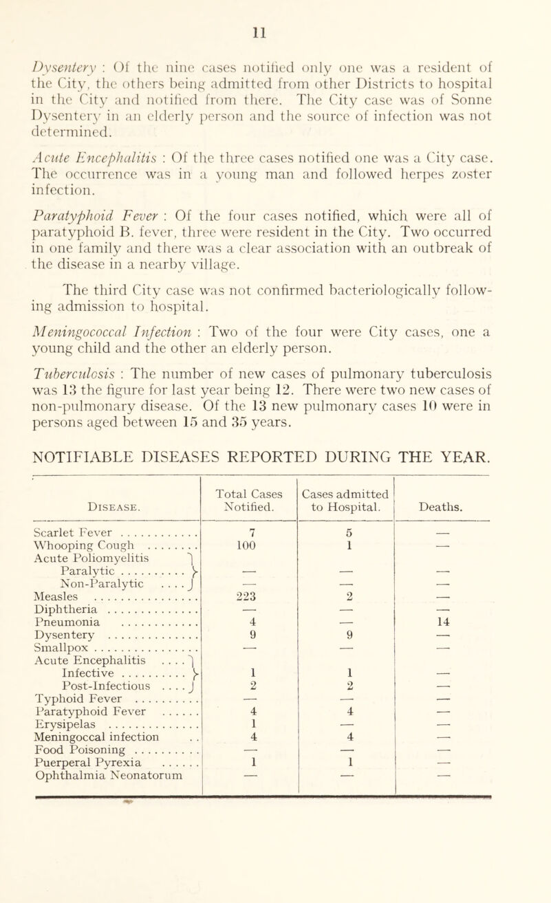 Dysentery ; Of the nine cases notiiied only one was a resident of the City, the others being admitted from other Districts to hospital in tlie City and notified from there. The City case was of Sonne Dysentei'}' in an elderly person and the source of infection was not determined. Acute Encephalitis : Of the three cases notified one was a City case. The occurrence was in a young man and followed herpes zoster infection. Paratyphoid Fever : Of the four cases notified, which were all of paratyphoid B. fever, three were resident in the City. Two occurred in one family and there was a clear association with an outbreak of the disease in a nearby village. The third City case was not confirmed bacteriological!y follow- ing admission to hospital. Meningococcal Infection : Two of the four were City cases, one a young child and the other an elderly person. Tuherculcsis : The number of new cases of pulmonary tuberculosis was 13 the hgure for last year being 12. There were two new cases of non-pulmonary disease. Of the 13 new pulmonary cases 10 were in persons aged between 15 and 35 years. NOTIFIABLE DISEASES REPORTED DURING THE YEAR. Disease. Total Cases Notified. Cases admitted to Hospital. Deaths. Scarlet Fever 7 5 . Whooping Cough Acute Poliomyelitis Paralytic 100 1 Non-Paralytic . . . . j — —• ■— Measles 223 2 —• Diphtheria .. Pneumonia 4 14 Dysentery 9 9 Smallpox —■ — ■—- Acute Encephalitis ....'] Infective 1 1 Post-Infectious . . . . J 2 2 —■ Typhoid Fever — —• — Paratyphoid Fever 4 4 — Erysipelas 1 — — Meningoccal infection 4 4 —• Food Poisoning —. — —• Puerperal Pyrexia 1 1 — Ophthalmia Neonatorum