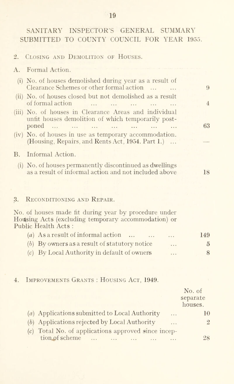 SANITARY INSPECTOR’S GENERAL SUMMARY SUBMITTED TO COUNTY COUNCIL EOR YEAR 1955. 2. Closing and Demolition of Houses. A. Formal Action. (i) No. of houses demolished during year as a result of Clearance Schemes or other formal action ... ... 9 (ii) No. of houses closed but not demolished as a result of formal action ... ... ... ... ... 4 (iii) No. of houses in Clearance Areas and individual imht houses demolition of which temporarily post- poned ... ... ... ... ... ... ... 63 (iv) No. of houses in use as temporary accommodation. (Housing, Repairs, and Rents Act, 1954. Part I.) ... — B. Informal Action. (i) No. of houses permanently discontinued as dwellings as a result of informal action and not included above 18 3. Reconditioning and Repair. No. of houses made fit during year by procedure under Hodsing Acts (excluding temporary accommodation) or Public Health Acts : (a) As a result of informal action ... ... ... 149 {b) By owners as a result of statutory notice ... 5 (c) By Local Authority in default of owner's ... 8 4. Improvements Grants : Housing Act, 1949. No. of separate houses. {a) Applications submitted to Local Authority ... 10 (b) Applications rejected by Local Authority ... 2 (c) Total No. of applications approved since incep- tion^of scheme 28