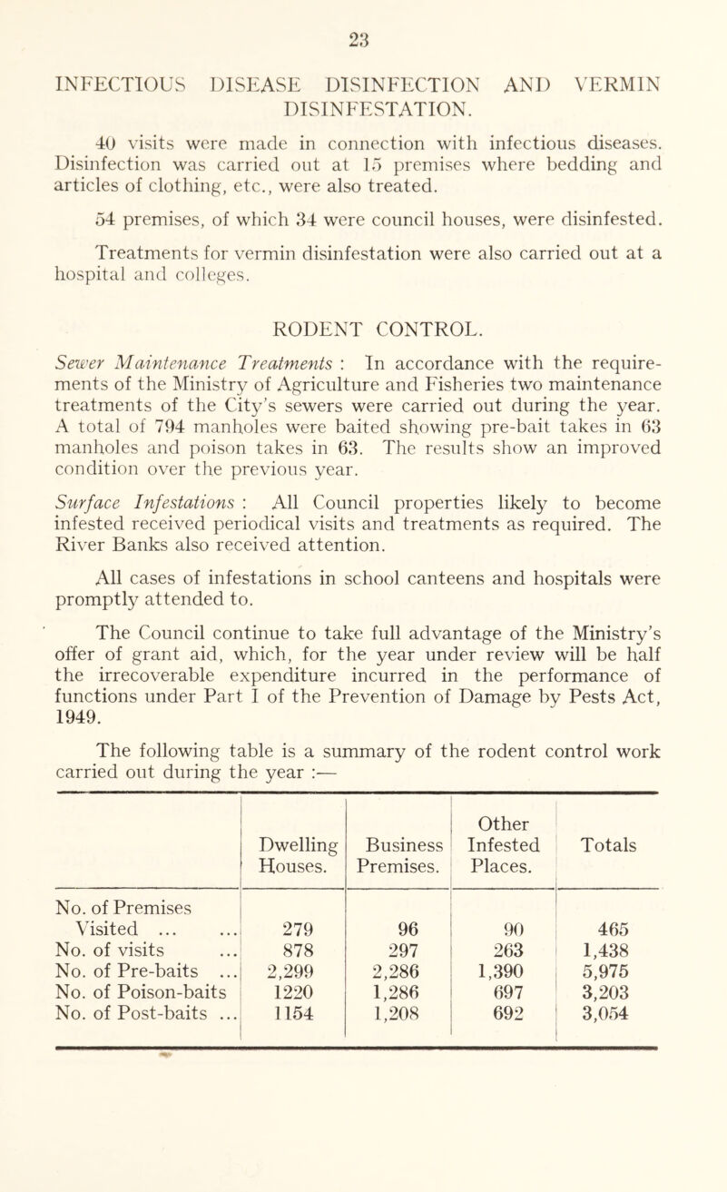 INFECTIOUS DISEASE DISINFECTION AND VERMIN DISINEESTATION. 40 visits were made in connection with infectious diseases. Disinfection was carried out at 15 premises where bedding and articles of clothing, etc., were also treated. 54 premises, of which 34 were council houses, were disinfested. Treatments for vermin disinfestation were also carried out at a hospital and colleges. RODENT CONTROL. Sewer Maintenance Treatments : In accordance with the require- ments of the Ministry of Agriculture and Fisheries two maintenance treatments of the City’s sewers were carried out during the year. A total of 794 manholes were baited showing pre-bait takes in 63 manholes and poison takes in 63. The results show an improved condition over the previous year. Surface Infestations : All Council properties likely to become infested received periodical visits and treatments as required. The River Banks also received attention. All cases of infestations in school canteens and hospitals were promptly attended to. The Council continue to take full advantage of the Ministry’s offer of grant aid, which, for the year under review will be half the irrecoverable expenditure incurred in the performance of functions under Part I of the Prevention of Damage by Pests Act, 1949. The following table is a summary of the rodent control work carried out during the year :— Dwelling Houses. Business Premises. Other Infested Places. Totals No. of Premises Visited ... 279 96 90 465 No. of visits 878 297 263 1,438 No. of Pre-baits ... 2,299 2,286 1,390 5,975 No. of Poison-baits 1220 1,286 697 3,203 No. of Post-baits ... 1154 1,208 692 3,054