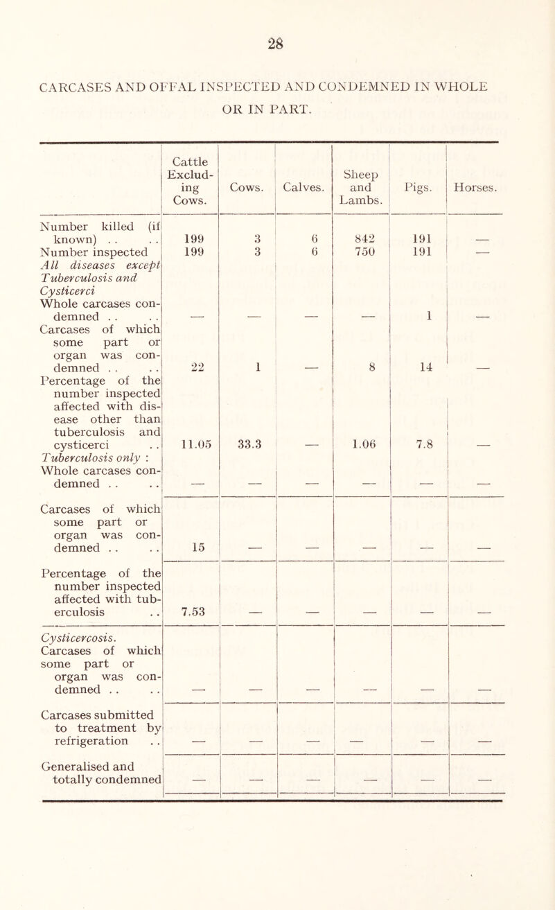 CARCASES AND OFFAL INSPECTED AND CONDEMNED IN WHOLE OR IN PART. Cattle Exclud- ing Cows. i 1 Cows. Calves. ! Sheep and Lambs. ! Pigs. Horses. Number killed (if known) . . 199 3 (5 1 842 ! 191 Number inspected 199 3 G 750 191 — A ll diseases except Tuberculosis and Cysticerci Whole carcases con- demned . . 1 Carcases of which some part or organ was con- demned . . 22 1 8 14 Percentage of the number inspected affected with dis- ease other than tuberculosis and cysticerci 11.05 33.3 1.06 7.8 Tuberculosis only : Whole carcases con- demned . . — — _ Carcases of which some part or organ was con- demned . . 15 Percentage of the number inspected affected with tub- erculosis 7.53 Cysticercosis. Carcases of which some part or organ was con- demned . . Carcases submitted to treatment by refrigeration 1 - ■ Generalised and totally condemned — — — — —