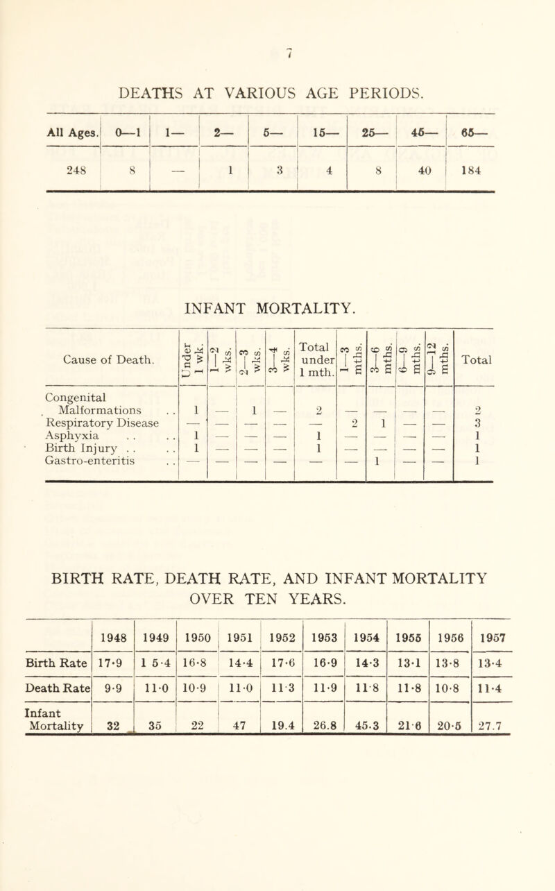 All Ages. ! 0—1 ; 1_ 2— _ 5— 15— 25- 46— 65— 248 r 8 ~ 1 3 4 8 40 184 INFANT MORTALITY. Cause of Death. Under j 1 wk. U to it 2—3 wks. 1 ^ eo > Total under 1 mth. 1—3 mths. 3—6 mths. 6—9 mths. 9—12 mths. Total Congenital Malformations 1 1 2 2 Respiratory Disease — — — —- — 2 1 — — 3 Asphyxia 1 — — — 1 — — —■ — 1 Birth Injury . . 1 — —- — 1 — — — —- 1 Gastro-enteritis ' ■ “ — 1 1 BIRTH RATE, DEATH RATE, AND INFANT MORTALITY OVER TEN YEARS. 1948 1949 1950 1951 1952 1953 1954 1955 1956 1957 Birth Rate 17*9 1 5-4 16-8 14-4 17-6 16-9 14-3 13-1 13-8 13*4 Death Rate 9-9 11-0 10-9 110 113 11-9 118 11*8 10-8 11-4 Infant Mortality 32 35 22 47 19.4 26.8 45.3 21 0 20-5 27.7