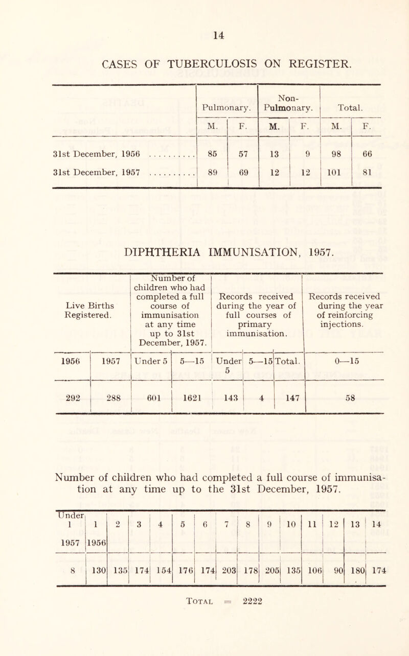 CASES OF TUBERCULOSIS ON REGISTER. Non- Pulmonary. Pulmonary. Total. M. F. M. F. M. F. 31st December, 1956 85 57 13 9 98 66 31st December, 1957 89 69 12 12 101 81 DIPHTHERIA IMMUNISATION, 1957. Number of children who had completed a full Records received Records received Live Births course of during the year of during the year Registered. immunisation full courses of of reinforcing at any time primary injections. up to 31st immunisation. December, 1957. 1956 1957 Under 5 5—15 Under 5 5—15 Total. 0—15 292 288 601 1621 143 4 147 58 Number of children who had completed a full course of immunisa- tion at any time up to the 31st December, 1957. Under 1 1 2 3 4 5 6 7 8 9 10 11 12 13 14 1957 1956 8 130 135 174 154 176 174 203 178 205 135 106 90 180 174 Total 2222