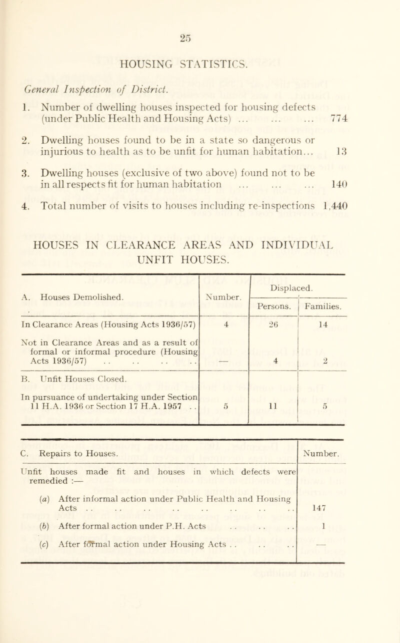 HOUSING STATISTICS. General Inspection of District. 1. Number of dwelling houses inspected for housing defects (under Public Health and Housing Acts) ... ... ... 774 2. Dwelling houses found to be in a state so dangerous or injurious to health as to be unfit for human habitation... 13 3. Dwelling houses (exclusive of two above) found not to be in all respects fit for human habitation ... ... ... 140 4. Total number of visits to houses including re-inspections 1,440 HOUSES IN CLEARANCE AREAS AND INDIVIDUAL UNFIT HOUSES. A. Houses Demolished. Number. Displaced. f Persons. Families. In Clearance Areas (Housing Acts 1936/57) 4 26 14 Not in Clearance Areas and as a result of formal or informal procedure (Housing Acts 1936/57) ___ 4 2 B. Unfit Houses Closed. In pursuance of undertaking under Section 11 H.A. 1936 or Section 17 H.A. 1957 . . 5 11 5 C. Repairs to Houses. Number. Unfit houses made fit and houses in which defects were remedied :— (a) After informal action under Public Health and Housing Acts . . 147 (b) After formal action under P.H. Acts 1 (c) After fcfhnal action under Housing Acts . . —