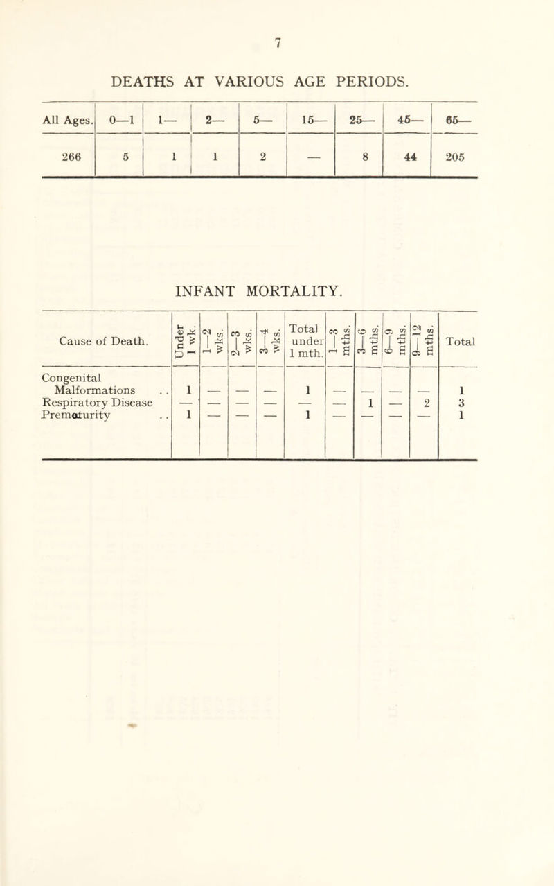 DEATHS AT VARIOUS AGE PERIODS. All Ages. 0—1 1 — 2— 6— 16— 25— 46— 66— 266 5 1 1 2 — 8 44 205 INFANT MORTALITY. Cause of Death. Under 1 wk. il 2—3 wks. 3—4 wks. Total under 1 mth. 1—3 1 mths. 3—6 mths. ' 6—9 mths. 9—12 mths. Total Congenital Malformations 1 1 1 Respiratory Disease 1 — 2 3 Prematurity 1 1 1