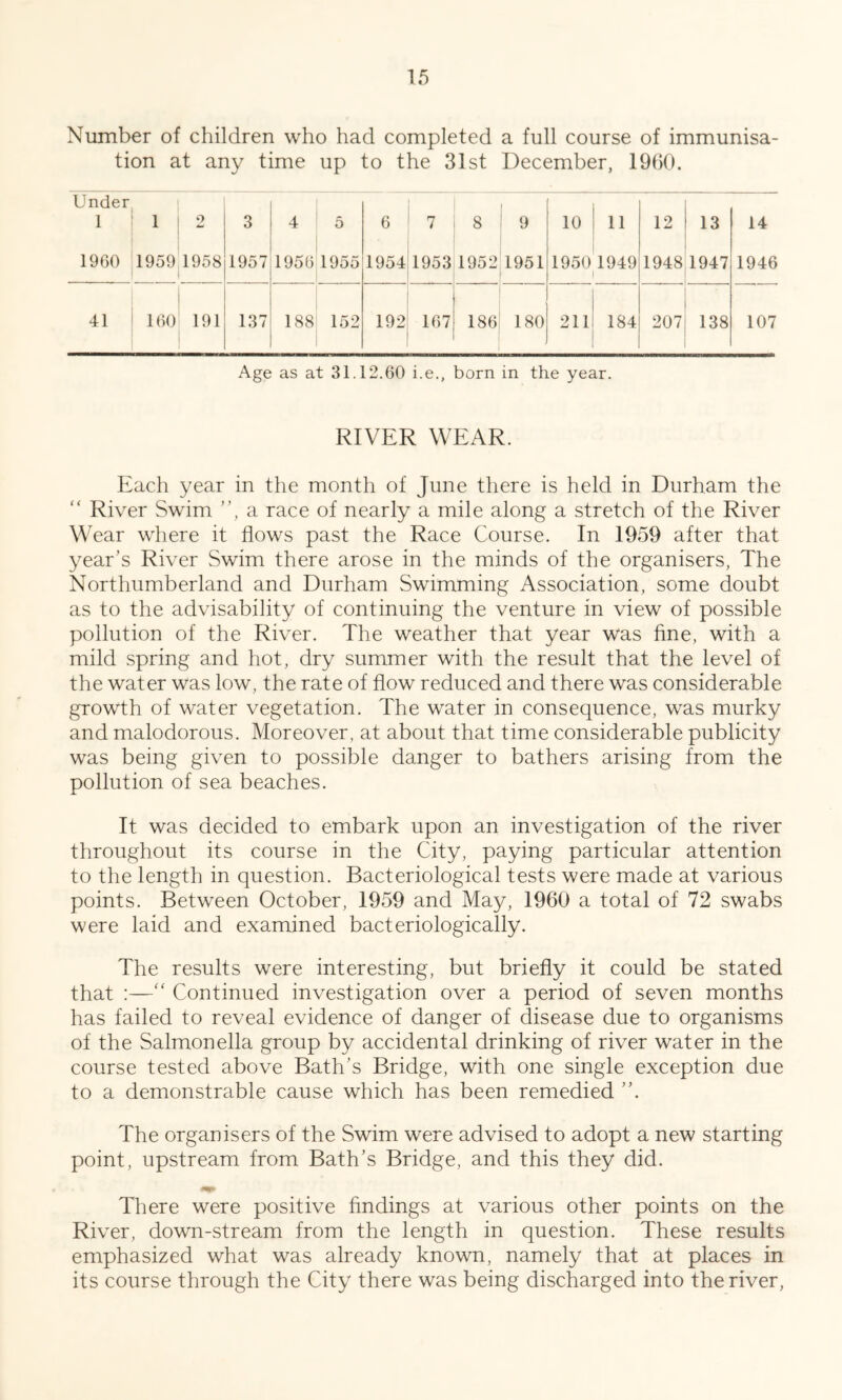 Number of children who had completed a full course of immunisa- tion at any time up to the 31st December, 1960. Under 1 1 2 3 4 5 6 7 8 9 10 11 12 13 14 1960 1959 1958 1957 1956 1955 1954 1953 1952 1951 1950 1949 1948 1947 1946 41 160 191 137 188 152 192 167 186 180 211 184 207 138 107 Age as at 31.12.60 i.e., born in the year. RIVER WEAR. Each year in the month of June there is held in Durham the “ River Swim ”, a race of nearly a mile along a stretch of the River Wear where it flows past the Race Course. In 1959 after that year’s River Swim there arose in the minds of the organisers, The Northumberland and Durham Swimming Association, some doubt as to the advisability of continuing the venture in view of possible pollution of the River. The weather that year was fine, with a mild spring and hot, dry summer with the result that the level of the water was low, the rate of flow reduced and there was considerable growth of water vegetation. The water in consequence, was murky and malodorous. Moreover, at about that time considerable publicity was being given to possible danger to bathers arising from the pollution of sea beaches. It was decided to embark upon an investigation of the river throughout its course in the City, paying particular attention to the length in question. Bacteriological tests were made at various points. Between October, 1959 and May, 1960 a total of 72 swabs were laid and examined bacteriologically. The results were interesting, but briefly it could be stated that :—” Continued investigation over a period of seven months has failed to reveal evidence of danger of disease due to organisms of the Salmonella group by accidental drinking of river water in the course tested above Bath’s Bridge, with one single exception due to a demonstrable cause which has been remedied ”. The organisers of the Swim were advised to adopt a new starting point, upstream from Bath’s Bridge, and this they did. Til ere were positive findings at various other points on the River, down-stream from the length in question. These results emphasized what was already known, namely that at places in its course through the City there was being discharged into the river,