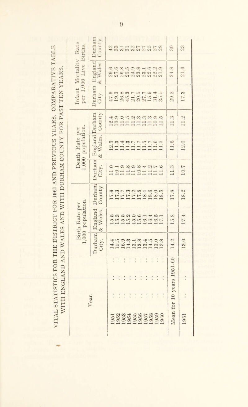 VITAL STATISTICS FOR THE DISTRICT FOR 1961 AND PREVIOUS YEARS. COMPARATIVE TABLE