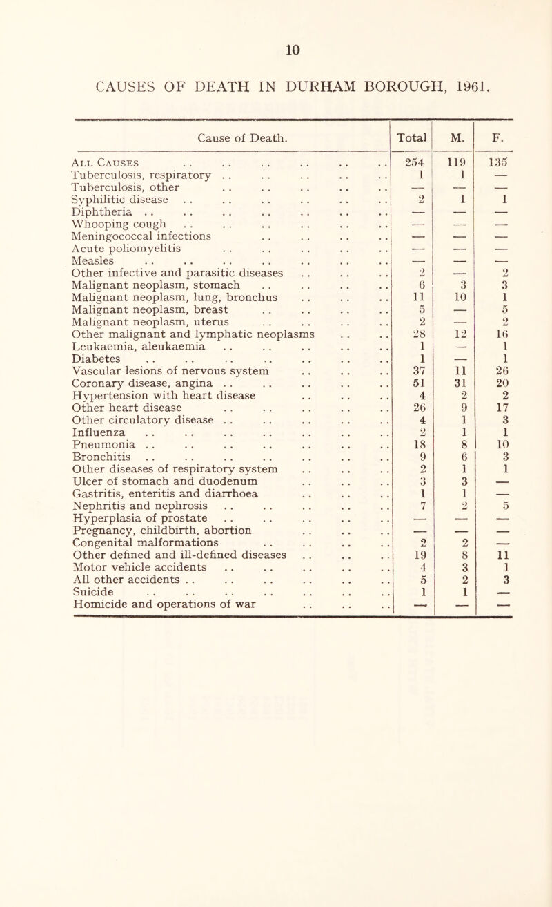 CAUSES OF DEATH IN DURHAM BOROUGH, 1961. Cause of Death. Total M. F. All Causes 254 119 135 Tuberculosis, respiratory . . 1 1 — Tuberculosis, other ' — — Syphilitic disease 2 1 1 Diphtheria . . — — — Whooping cough — — — Meningococcal infections — — — Acute poliomyelitis ■— — — Measles — — — Other infective and parasitic diseases A W — 2 Malignant neoplasm, stomach 6 3 3 Malignant neoplasm, lung, bronchus 11 10 1 Malignant neoplasm, breast 5 — 5 Malignant neoplasm, uterus 2 — 2 Other malignant and lymphatic neoplasms 28 12 16 Leukaemia, aleukaemia 1 —• 1 Diabetes 1 1 Vascular lesions of nervous system 37 11 26 Coronary disease, angina . . 51 31 20 Hypertension with heart disease 4 2 2 Other heart disease 26 9 17 Other circulatory disease . . 4 1 3 Influenza 2 1 1 Pneumonia . . 18 8 10 Bronchitis 9 6 3 Other diseases of respiratory system 2 1 1 Ulcer of stomach and duodenum 3 3 — Gastritis, enteritis and diarrhoea 1 1 — Nephritis and nephrosis 7 2 5 Hyperplasia of prostate — — — Pregnancy, childbirth, abortion — — — Congenital malformations 2 2 — Other defined and ill-defined diseases 19 8 11 Motor vehicle accidents 4 3 1 All other accidents .. 5 2 3 Suicide 1 1 Homicide and operations of war — — —