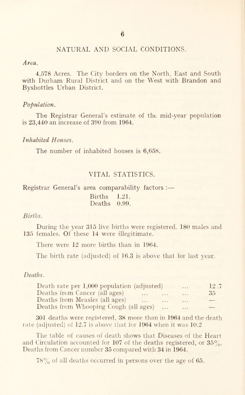 NATURAL AND SOCIAL CONDITIONS. Area. 4,578 x\cres. The City borders on the North, East and South with Durham Rural District and on the West with Brandon and Byshottles Urban District. Population. The Registrar General’s estimate of the mid-year population is 23,440 an increase of 390 from 1964. Inhabited Houses. The number of inhabited houses is 6,658. VITAL STATISTICS. Registrar General’s area comparability factors :—• Births 1.21. Deaths 0.99. Births. During the year 315 live births were registered. 180 males and 135 females. Of these 14 were illegitimate. There were 12 more births than in 1964. The birth rate (adjusted) of 16.3 is abo\'e that for last 3'ear. Deaths. Death rate per 1,000 population (adjusted) ... 12.7 Deaths from Cancer (all ages) ... ... ... 35 Deaths from Measles (all ages) ... ... ... — Deaths from Whooping Cough (all ages) ... ... — 301 deaths were registered, 38 more than in 1964 and the death rale (adjusted) of 12.7 is al)ovc that for 1964 when it was 10.2 The table of causes of death shows that Diseases of the Heart and Circulation accounted for 107 of the deaths registered, or 35%. Deaths from Cancer number 35 compared with 34 in 1964.