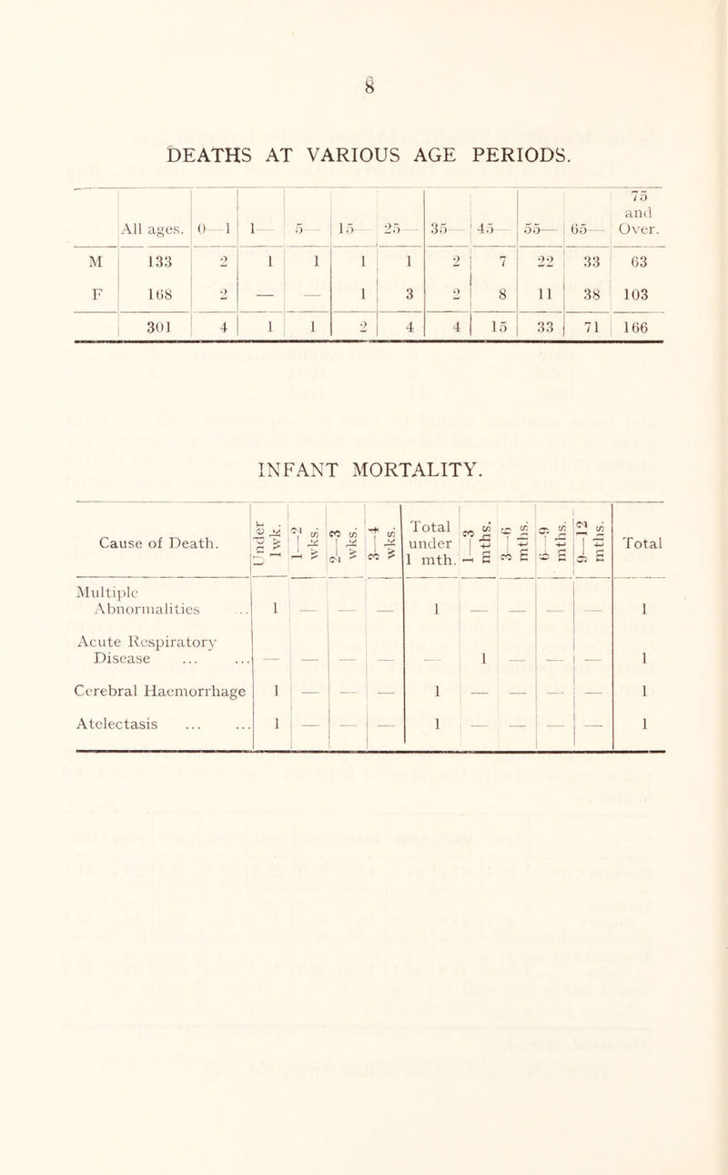 DEATHS AT VARIOUS AGE PERIODS. All ages. 0 1 5-^ 15 25 - 35-- 45— 55— 05— 1 o and 0\’'er. M 133 2 1 1 1 1 2 7 22 33 03 F 108 — — 1 3 O 8 11 38 103 301 4 1 1 2 4 4 15 33 71 106 INFANT MORTALITY. Cause of Death. Under Iwk. CO (/i ! ^ I—M I ^ CO ? Total under 1 mth. 1—3 mths. 3—0 mths. 0—9 mths. 9—12 mths. Total Multiple Abnonrialities 1 — 1 1 Acute Respiratory Disease — — — 1 — — - 1 Cerebral Haemorrhage 1 — — 1 — — — 1 Atelectasis 1 — — 1 —— — 1