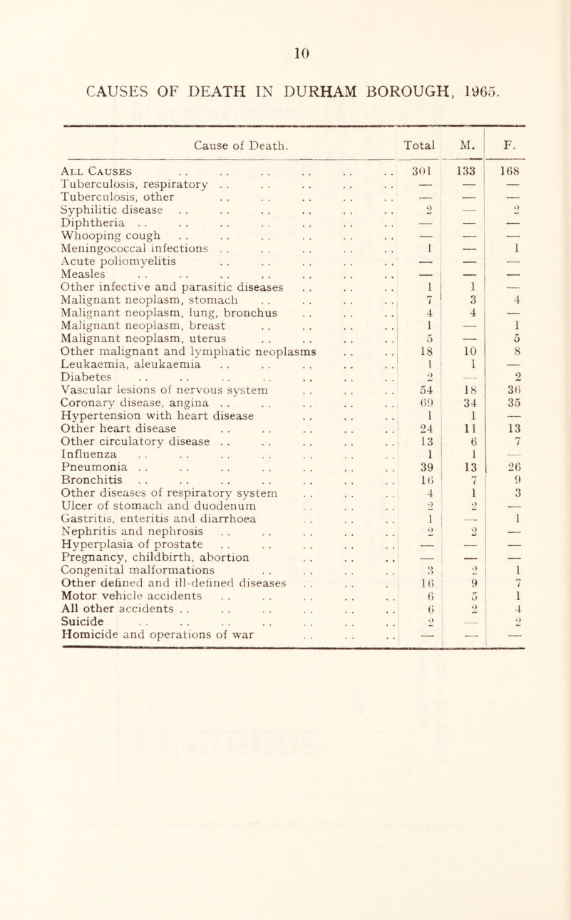 CAUSES OF DEATH IN DURHAM BOROUGH, 1965. Cause of Death. Total M. F. All Causes 301 133 168 Tuberculosis, respiratory . . — — — Tuberculosis, other — — — Syphilitic disease 2 •) Diphtheria . . — — — Whooping cough — — — Meningococcal infections . . 1 1 Acute poliomyelitis — Measles — — — Other infective and parasitic diseases 1 1 — Malignant neoplasm, stomach 7 3 4 Malignant neoplasm, lung, bronchus 4 4 — Malignant neoplasm, breast 1 •—- 1 Malignant neoplasm, uterus 5 — 5 Other malignant and lymphatic neoplasms 18 10 8 Leukaemia, aleukaemia 1 1 — Diabetes 2 ____ 2 Vascular lesions of nervous system 54 18 30 Coronary disease, angina . . ()9 34 35 Hypertension with heart disease 1 1 — Other heart disease 24 11 13 Other circulatory disease . . 13 6 7 Influenza 1 1 — Pneumonia . . 39 13 26 Bronchitis 1() 7 9 Other diseases of respiratory system 4 1 3 Ulcer of stomach and duodenum 2 o Gastritis, enteritis and diarrhoea 1 1 Nephritis and nephrosis o w 2 — Hyperplasia of prostate — — — Pregnancy, childbirth, abortion — — — Congenital malformations O o o 1 Other defined and ill-dehned diseases 10 9 1 Motor vehicle accidents 6 5 1 All other accidents . . 0 2 4 Suicide 2 — 2 Homicide and operations of war — — 1