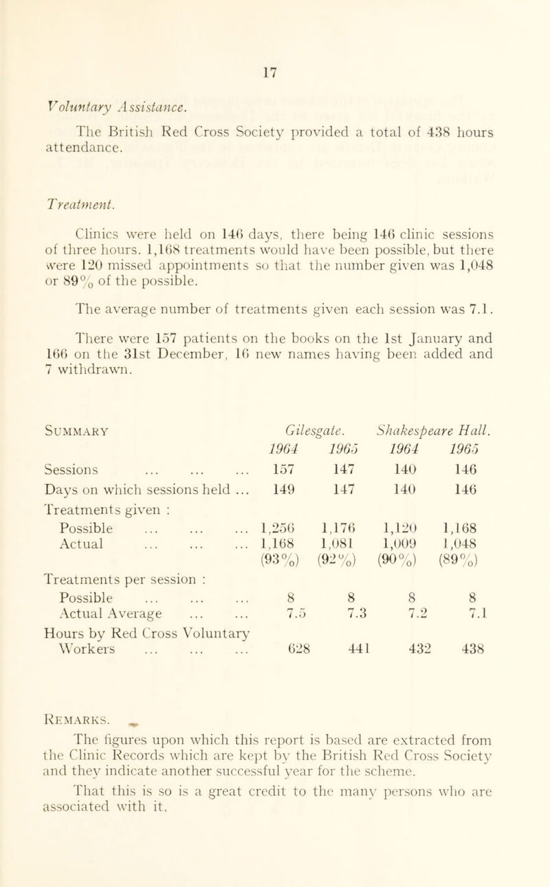 Voluntary Assistance. The British Red Cross Society provided a total of 438 hours attendance. T reatment. Clinics were held on 140 days, there being 146 clinic sessions of three hours. 1,10S treatments would have been possible, but there vvere 120 missed appointments so that the number given was 1,048 or 89% of the possible. The average number of treatments given each session was 7.1. There were 157 patients on the books on the 1st January and 166 on the 31st December, 16 new names having been added and 7 withdrawn. Summary Sessions Days on which sessions held ... Treatments given : Possible Actual Treatments per session : Possible Actual Average Hours by Red Cross Voluntary^ Workers Gilesgate. Shakespeare Hall. 1904 1965 1964 1965 157 147 140 146 149 147 140 146 1,256 1,176 1,120 1,168 1,168 1,081 1,009 1,048 (93%) (92%) (90%) (89%) 8 8 8 8 / .O 7.3 7.2 7.1 628 441 432 438 Remarks. ^ The ligures upon which this report is based are extracted from the Clinic Records which are kept by the British Red Cross Society.’ and they indicate another successful year for the scheme. That this is so is a great credit to the many persons who are associated with it,