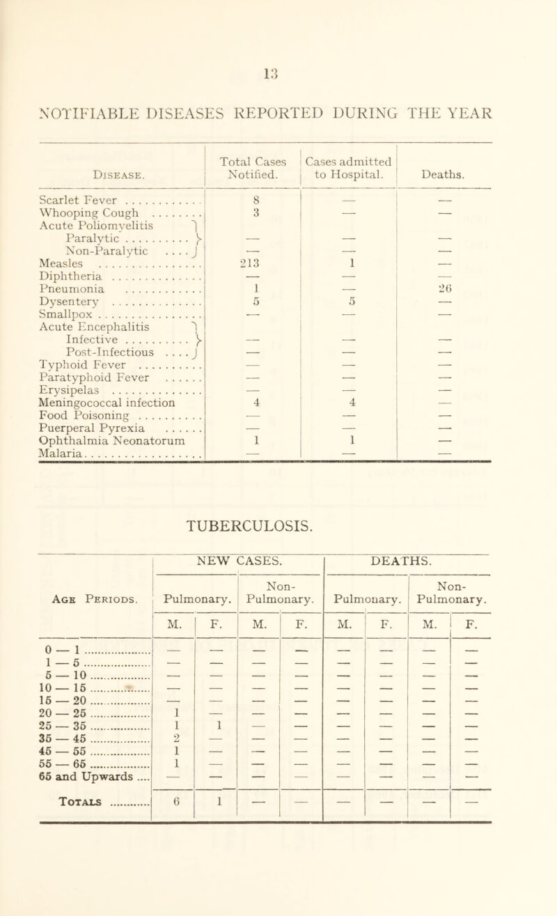 NOTIFIABLE DISEASES REPORTED DURING THE YEAR Disease. Total Cases Notified. Cases admitted to Hospital. Deaths. Scarlet Fever 8 — Whooping Cough Acute Poliomyelitis Paralytic 3 Non-Paralytic . ... j ■— — — Measles 213 1 — Diphtheria —• — •— Pneumonia 1 — 26 Dysentery 5 5 — Smallpn'y , ■ 1 Acute Encephalitis Infective y Post-Infectious . . . . J — — — Typhoid Fever •—■ — — Paratyphoid Fever — — —• Erysipelas — — — Meningococcal infection 4 4 — Food Poisoning ■— — — Puerperal Pyrexia — — — Ophthalmia Neonatorum 1 1 — Malaria ■—- — TUBERCULOSIS. NEW CASES. DEATHS. Agk Periods. Pulmonary. Non- Pulmonary. , Pulmonary. Non- Pulmonary. M. F. M. F. M. F. M. F. 0 — 1 1 — 5 5 — 10 10 — 16 . . . 16 — 20 20 — 26 1 26 — 36 1 1 36 — 46 2 46 — 66 1 . 66 — 66 1 _ —MM 66 and Upwards .... — — — — — — Totals 6 1