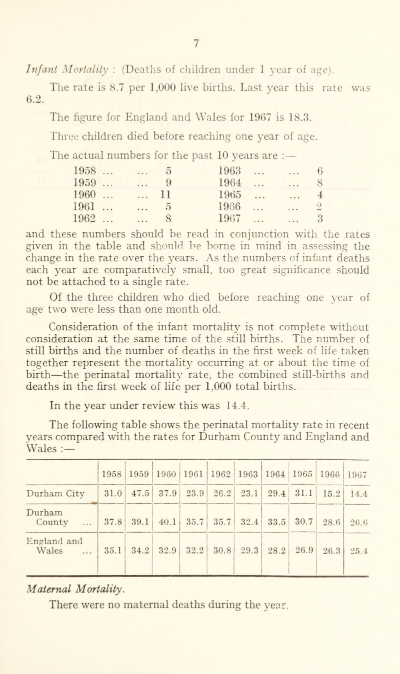 Infant Mortality ; (Deaths of cliildren under 1 year of age). The rate is 8.7 per 1,000 live births. Last year this rate was 6.2. The figure for England and Wales for 1967 is 18.3. Three children died before reaching one year of age. The actual numbers for the past 10 years are :— 1958 ... ... 5 1963 ... ... 6 1959 ... ... 9 1964 ... ... 8 1960 ... ... 11 1965 ... ... 4 1961 ... 5 1966 ... o • • • aW 1962 ... ... 8 1967 ... ... 3 and these numbers should be read in conjunction with the rates given in the table and should be borne in mind in assessing the change in the rate over the years. x\s the numbers of infant deaths each year are comparatively small, too great significance should not be attached to a single rate. Of the three children who died before reaching one year of age two were less than one month old. Consideration of the infant mortality is not complete without consideration at the same time of the still births. The number of still births and the number of deaths in the first week of life taken together represent the mortality occurring at or about the time of birth—the perinatal mortality rate, the combined still-births and deaths in the first week of life per 1,000 total births. In the year under review this was 14.4. The following table shows the perinatal mortality rate in recent years compared with the rates for Durham County and England and Wales :— 1958 1959 1960 1961 1962 1963 1964 1965 1966 1967 Durham City 31.0 47.5 37.9 23.9 26.2 23.1 29.4 31.1 15.2 14.4 Durham County 37.8 39.1 40.1 35.7 35.7 32.4 33.5 30.7 28.6 26.6 Ensrland and Wales 35.1 34.2 32.9 32.2 30.8 29.3 28.2 26.9 26.3 25.4 Maternal Mortality. There were no maternal deaths during the year.