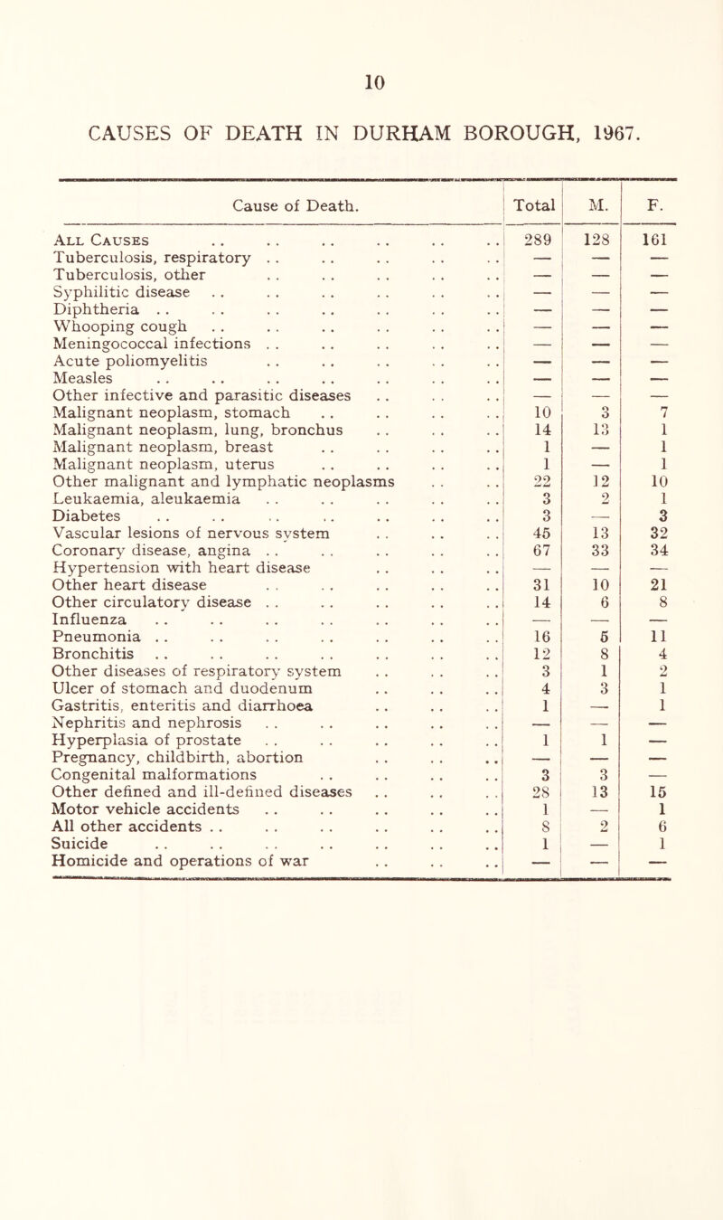 CAUSES OF DEATH IN DURHAM BOROUGH, 1967. Cause of Death. Total M. F. All Causes 289 128 161 Tuberculosis, respiratory . . — — Tuberculosis, other — — Syphilitic disease — — Diphtheria . . — — — Whooping cough — — — Meningococcal infections . . — — — Acute poliomyelitis — — — Measles — — — Other infective and parasitic diseases — — Malignant neoplasm, stomach 10 3 7 Malignant neoplasm, lung, bronchus 14 13 1 Malignant neoplasm, breast 1 — 1 Malignant neoplasm, uterus 1 — 1 Other malignant and lymphatic neoplasms DO 12 10 Leukaemia, aleukaemia 3 2 1 Diabetes 3 — 3 Vascular lesions of nervous svstem 45 13 32 Coronary disease, angina . . 67 33 34 Hypertension with heart disease — —• — Other heart disease 31 10 21 Other circulatory disease . . 14 6 8 Influenza — — — Pneumonia . . 16 6 11 Bronchitis 12 8 4 Other diseases of respiratory system 3 1 2 Ulcer of stomach and duodenum 4 3 1 Gastritis, enteritis and diarrhoea 1 1 Nephritis and nephrosis — — — Hyperplasia of prostate 1 1 — Pregnancy, childbirth, abortion _ — — Congenital malformations 3 3 — Other defined and ill-defined diseases 28 13 15 Motor vehicle accidents 1 — 1 All other accidents . . 8 2 6 Suicide 1 — 1 Homicide and operations of war — —