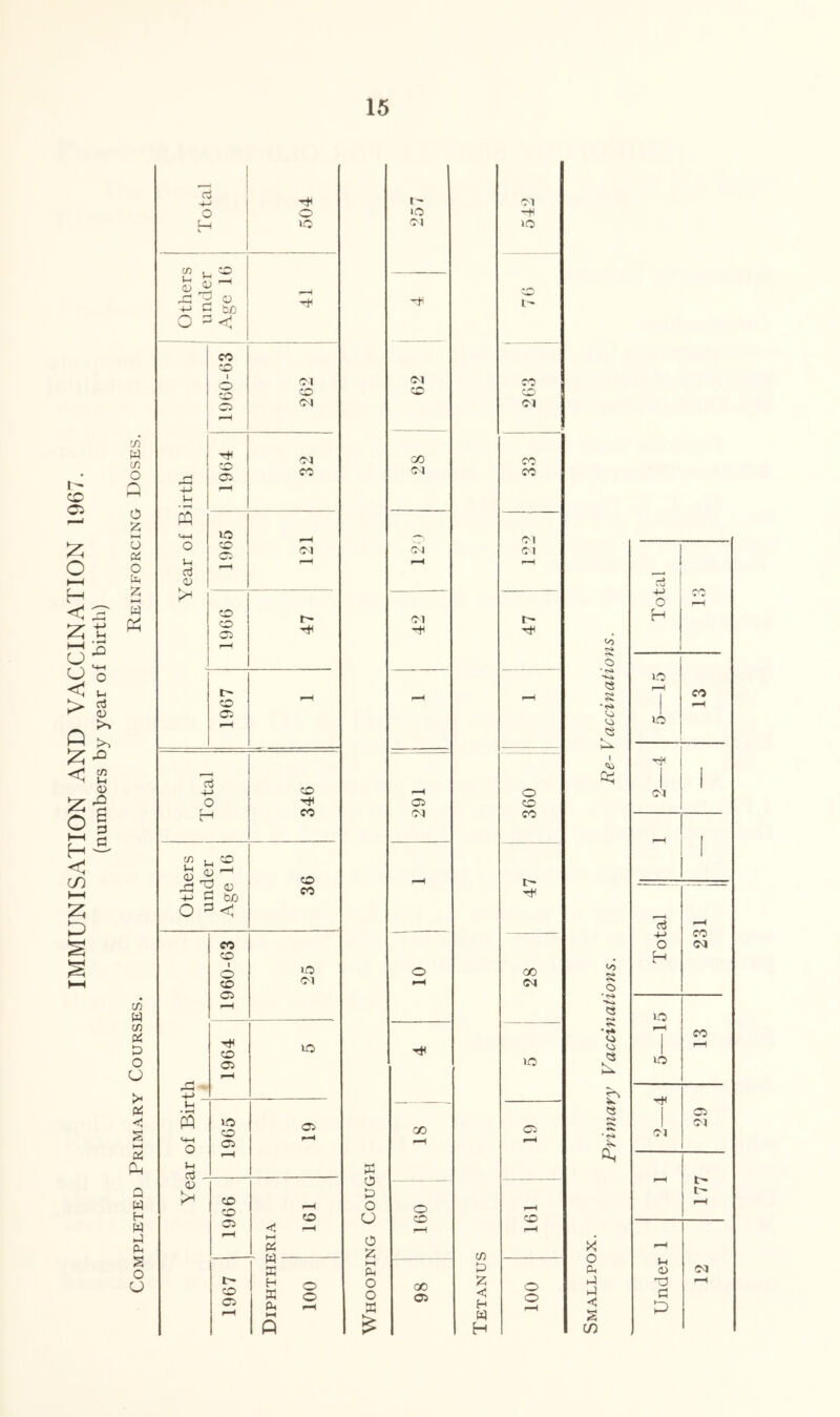 IMMUNISATION AND VACCINATION 1967. (numbers by year of birth) Completed Primary Courses. Reinforcing Doses. t- lO '>1 (M CO (M C5 CO W o o u o Ph o o w QO 05 Cl — lO CO CO CO Cl cc CO U) Is H w H OI OI o CO CO 00 (M lO C5 o o o s o c:> CS o ij s tn Co 4^ CO o H UO 1 CO 1 lO 1 oi 1 - 1 4-> CO o oci H lO CO 1 lO 1 C5 1 OI OI rH U a> Ol T} a